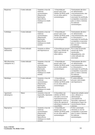 14
Buspirona Contra indicado Aumenta o risco da
síndrome
serotoninérgica
(Hipertermia,
hipertensão,
hiperreflexia,
mudanças no estado
mental).
A linezolida por
possuir ação como
inibidor da MAO, pode
ter um efeito aditivo
serotoninérgico
Teoricamente não deve
ser administrados
concomitantemente, mas
se clinicamente a
associação for justificada,
acompanhar os pacientes
para os sinais e sintomas
da síndrome
serotoninérgica.
Carbidopa Contra indicado Aumenta o risco da
síndrome
serotoninérgica
(Hipertermia,
hipertensão,
hiperreflexia,
mudanças no estado
mental).
A linezolida por
possuir ação como
inibidor da MAO, pode
ter um efeito aditivo
serotoninérgico
Teoricamente não deve
ser administrados
concomitantemente, mas
se clinicamente a
associação for justificada,
acompanhar os pacientes
para os sinais e sintomas
da síndrome
serotoninérgica.
Dopamina e
dobutamina
Contra indicado Aumenta os efeitos
anti-hipertensivos
A linezolida por possuir
ação como inibidor da
MAO, pode ter um
efeito aditivo.
Se os sinais de pressão
arterial não forem
monitorados
adequadamente, está
contra indicado esta
associação.
IRS (fluoxetina,
citalopram etc.).
Contra indicado Aumenta o risco da
síndrome
serotoninérgica
(Hipertermia,
hipertensão,
hiperreflexia,
mudanças no estado
mental).
A linezolida por
possuir ação como
inibidor da MAO, pode
ter um efeito aditivo
serotoninérgico
Teoricamente não deve
ser administrados
concomitantemente, mas
se clinicamente a
associação for justificada,
acompanhar os pacientes
para os sinais e sintomas
da síndrome
serotoninérgica.
Metildopa Contra indicado Aumenta o risco da
síndrome
serotoninérgica
(Hipertermia,
hipertensão,
hiperreflexia,
mudanças no estado
mental).
A linezolida por
possuir ação como
inibidor da MAO, pode
ter um efeito aditivo
serotoninérgico
É contra-indicado,
procurar outra terapia
anti-hipertensiva
Agonista β
adrenérgicos
Maior Aumenta o risco de
taquicardia, hipomania
e agitação.
A linezolida é um
inibidor da MAO,
elevando os níveis de
neutrotransmissores
adrenérgicos, assim os
efeitos dos agonista β
adrenérgicos podem ser
exacerbados.
Apesar dos achados serem
com o albuterol, a
adminsitração
concomitante de
linezolida e agonista β
adrenérgicos requer um
monitoramento desses
sintomas.
Bupropiona Maior Aumenta o risco da
síndrome
serotoninérgica
(Hipertermia,
hipertensão,
hiperreflexia,
mudanças no estado
mental).
A linezolida por
possuir ação como
inibidor da MAO, pode
ter um efeito aditivo
serotoninérgico
Evitar a associação,
entretanto se isto for
acompanhar os pacientes
para os sinais e sintomas
da síndrome
serotoninérgica.
Fonte: CIM/MT
Coordenador: Ms. Helder Cassio
 