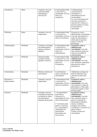 16
Amiodarona Maior Aumenta o risco de
cardiotoxicidade,
aumentando o
intervalo QT
O metronidazol inibe
o citocromo P450
aumentando os níveis
séricos da
amiodarona
A administração
concomitante de
amiodarona e o
metronidazol não são
recomendados.
Se o uso concomitante for
inevitável, monitorar o
intervalo QT e observar o
paciente quanto aos sinais
de uma possível
intoxicação.
Warfarina Maior Aumenta o risco de
sangramento
O metronidazol inibe
o citocromo P450
aumentando os níveis
séricos da warfarina
Se possível, evitar a
administração concomitante.
Caso não seja monitorar o
tempo de protrombina, e
observação do paciente
quanto a sinais de
hemorragia.
Carbamazepina Moderado Aumenta a toxicidade
da carbamazepina (
náuseas, tonturas e
diplopia)
O metronidazol inibe
o citocromo P450
aumentando os níveis
séricos da
carbamazepina
Se possível, evitar a
administração
concomitante. Caso não
seja, monitorar quanto aos
sinais de toxicidade da
carbamazepina.
Ciclosporina Moderado Neurotoxicidade
(confusão mental,
agitação, tremores)
O metronidazol inibe
o citocromo P450 3A4
aumentando os níveis
séricos da
Ciclosporina
Se possível, evitar a
administração
concomitante. Caso não
seja, monitorar os pacientes
para possíveis efeitos
neurotóxicos
Colestiramina Moderado Diminui a eficácia do
metronidazol
A colestiramian
reduz a absorção do
metronidazol
Administrar as drogas em
horários diferentes com
intervalos de duas (02)
horas
Dicumarol, e
femprocumona
Moderado Aumenta o risco de
sangramento
O metronidazol inibe
o citocromo P450
aumentando os níveis
séricos da warfarina
Se possível, evitar a
administração
concomitante. Caso não
seja monitorar o tempo de
protrombina, e observação
do paciente quanto a sinais
de hemorragia.
Fenitoína Moderado Aumenta o risco de
toxicidade da fenitoína
ou diminui os efeitos
do metronidazol
(depende do paciente)
1º O metronidazol
pode inibir o
citocromo P450
aumentando os níveis
séricos da fenitoína.
2º A fenitoína pode
induzir o citocromo
P450 , aumentando o
metabolismo do
metronidazol
diminuindo seus
níveis séricos
Se possível, evitar a
administração
concomitante. Caso não
seja, monitorar quanto a
possíveis sintomas de
intoxicação de fenitoína
(ataxia, sonolência,
nistagmo {movimento
involuntário e convulsivo do
globo ocular})
Avaliar a eficácia do
metronidazol
Fonte: CIM/MT
Coordenador: Ms. Helder Cassio
 