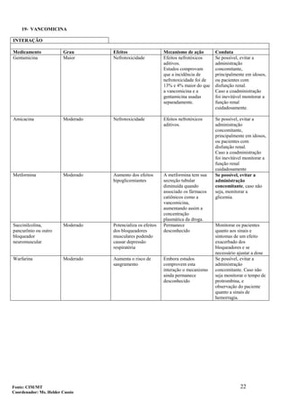 22
19- VANCOMICINA
INTERAÇÃO
Medicamento Grau Efeitos Mecanismo de ação Conduta
Gentamicina Maior Nefrotoxicidade Efeitos nefrotóxicos
aditivos.
Estudos comprovam
que a incidência de
nefrotoxicidade foi de
13% e 4% maior do que
a vancomicina e a
gentamicina usadas
separadamente.
Se possível, evitar a
administração
concomitante,
principalmente em idosos,
ou pacientes com
disfunção renal.
Caso a coadministração
foi inevitável monitorar a
função renal
cuidadosamente.
Amicacina Moderado Nefrotoxicidade Efeitos nefrotóxicos
aditivos.
Se possível, evitar a
administração
concomitante,
principalmente em idosos,
ou pacientes com
disfunção renal.
Caso a coadministração
foi inevitável monitorar a
função renal
cuidadosamente
Metformina Moderado Aumento dos efeitos
hipoglicemiantes
A metformina tem sua
secreção tubular
diminuída quando
associado os fármacos
catiônicos como a
vancomicina,
aumentando assim a
concentração
plasmática da droga.
Se possível, evitar a
administração
concomitante, caso não
seja, monitorar a
glicemia.
Succinilcolina,
pancurônio ou outro
bloqueador
neuromuscular
Moderado Potencializa os efeitos
dos bloqueadores
musculares podendo
causar depressão
respiratória
Permanece
desconhecido
Monitorar os pacientes
quanto aos sinais e
sintomas de um efeito
exacerbado dos
bloqueadores e se
necessário ajustar a dose
Warfarina Moderado Aumenta o risco de
sangramento
Embora estudos
comprovem esta
interação o mecanismo
ainda permanece
desconhecido
Se possível, evitar a
administração
concomitante. Caso não
seja monitorar o tempo de
protrombina, e
observação do paciente
quanto a sinais de
hemorragia.
Fonte: CIM/MT
Coordenador: Ms. Helder Cassio
 