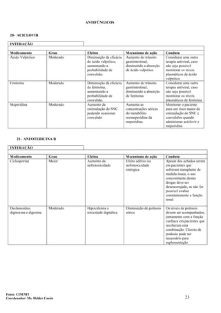 23
ANTIFÚNGICOS
20- ACICLOVIR
INTERAÇÃO
Medicamento Grau Efeitos Mecanismo de ação Conduta
Ácido Valpróico Moderado Diminuição da eficácia
do ácido valpróico,
aumentando a
probabilidade de
convulsão.
Aumento do trânsito
gastrintestinal,
diminuindo a absorção
de ácido valpróico
Considerar uma outra
terapia antiviral, caso
não seja possível
monitorar os níveis
plasmáticos de ácido
valpróico
Fenitoína Moderado Diminuição da eficácia
da fenitoína,
aumentando a
probabilidade de
convulsão.
Aumento do trânsito
gastrintestinal,
diminuindo a absorção
de fenitoína
Considerar uma outra
terapia antiviral, caso
não seja possível
monitorar os níveis
plasmáticos de fenitoína
Meperidina Moderado Aumento da
estimulação do SNC
podendo ocasionar
convulsão
Aumenta as
concentrações séricas
do metabólito
normeperidina da
meperidina
Monitorar o paciente
para um risco maior de
estimulação do SNC e
convulsões quando
administrar aciclovir e
meperidina
21- ANFOTERICINA B
INTERAÇÃO
Medicamento Grau Efeitos Mecanismo de ação Conduta
Ciclosporina Maior Aumento da
nefrotoxicidade
Efeito aditivo ou
nefrotoxicidade
sinérgica
Apesar dos achados serem
em pacientes que
sofreram transplante de
medula óssea, o uso
concomitante destas
drogas deve ser
desencorajado, se não for
possível avaliar
constantemente a função
renal.
Deslanosídeo,
digitoxina e digoxina
Moderado Hipocalemia e
toxicidade digitálica
Diminuição de potássio
sérico
Os níveis de potássio
devem ser acompanhados,
juntamente com a função
cardíaca em pacientes que
receberam esta
combinação. Cloreto de
potássio pode ser
necessário para
suplementação
Fonte: CIM/MT
Coordenador: Ms. Helder Cassio
 