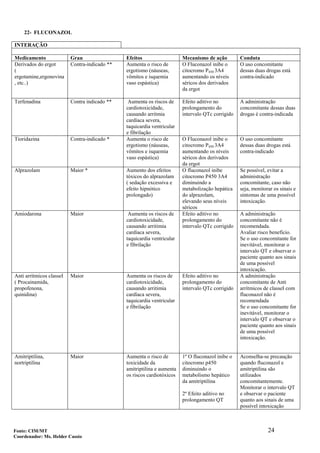 24
22- FLUCONAZOL
INTERAÇÃO
Medicamento Grau Efeitos Mecanismo de ação Conduta
Derivados do ergot
(
ergotamine,ergonovina
, etc..)
Contra-indicado ** Aumenta o risco de
ergotismo (náuseas,
vômitos e isquemia
vaso espástica)
O Fluconazol inibe o
citocromo P450 3A4
aumentando os níveis
séricos dos derivados
da ergot
O uso concomitante
dessas duas drogas está
contra-indicado
Terfenadina Contra indicado ** Aumenta os riscos de
cardiotoxicidade,
causando arritmia
cardíaca severa,
taquicardia ventricular
e fibrilação
Efeito aditivo no
prolongamento do
intervalo QTc corrigido
A administração
concomitante dessas duas
drogas é contra-indicada
Tioridazina Contra-indicado * Aumenta o risco de
ergotismo (náuseas,
vômitos e isquemia
vaso espástica)
O Fluconazol inibe o
citocromo P450 3A4
aumentando os níveis
séricos dos derivados
da ergot
O uso concomitante
dessas duas drogas está
contra-indicado
Alprazolam Maior * Aumento dos efeitos
tóxicos do alprazolam
( sedação excessiva e
efeito hipnótico
prolongado)
O fluconazol inibe
citocromo P450 3A4
diminuindo a
metabolização hepática
do alprazolam,
elevando seus níveis
séricos
Se possível, evitar a
administração
concomitante, caso não
seja, monitorar os sinais e
sintomas de uma possível
intoxicação.
Amiodarona Maior Aumenta os riscos de
cardiotoxicidade,
causando arritimia
cardíaca severa,
taquicardia ventricular
e fibrilação
Efeito aditivo no
prolongamento do
intervalo QTc corrigido
A administração
concomitante não é
recomendada.
Avaliar risco benefício.
Se o uso concomitante for
inevitável, monitorar o
intervalo QT e observar o
paciente quanto aos sinais
de uma possível
intoxicação.
Anti arrítmicos classeI
( Procainamida,
propofenona,
quinidina)
Maior Aumenta os riscos de
cardiotoxicidade,
causando arritimia
cardíaca severa,
taquicardia ventricular
e fibrilação
Efeito aditivo no
prolongamento do
intervalo QTc corrigido
A administração
concomitante de Anti
arrítmicos de classeI com
fluconazol não é
recomendada
Se o uso concomitante for
inevitável, monitorar o
intervalo QT e observar o
paciente quanto aos sinais
de uma possível
intoxicação.
Amitriptilina,
nortriptilina
Maior Aumenta o risco de
toxicidade da
amitriptilina e aumenta
os riscos cardiotóxicos
1º O fluconazol inibe o
citocromo p450
diminuindo o
metabolismo hepático
da amitriptilina
2º Efeito aditivo no
prolongamento QT
Aconselha-se precaução
quando fluconazol e
amitriptilina são
utilizados
concomitantemente.
Monitorar o intervalo QT
e observar o paciente
quanto aos sinais de uma
possível intoxicação
Fonte: CIM/MT
Coordenador: Ms. Helder Cassio
 