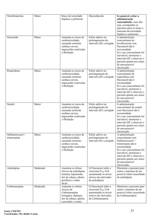 27
Nitrofurantoína Maior Risco de toxicidade
hepática e pulmonar
Desconhecido Se possível, evitar a
administração
concomitante, caso não
seja, acompanhar os
pacientes para os sinais e
sintomas da toxicidade
hepática e pulmonar.
Octreotide Maior Aumenta os riscos de
cardiotoxicidade,
causando arritimia
cardíaca severa,
taquicardia ventricular
e fibrilação
Efeito aditivo no
prolongamento do
intervalo QTc corrigido
A administração
concomitante de
levofloxacina com
fluconazol não é
recomendada
Se o uso concomitante for
inevitável, monitorar o
intervalo QT e observar o
paciente quanto aos sinais
de uma possível
intoxicação.
Risperidona Maior Aumenta os riscos de
cardiotoxicidade,
causando arritimia
cardíaca severa,
taquicardia ventricular
e fibrilação
Efeito aditivo no
prolongamento do
intervalo QTc corrigido
A administração
concomitante de
risperidona com
fluconazol não é
recomendada
Se o uso concomitante for
inevitável, monitorar o
intervalo QT e observar o
paciente quanto aos sinais
de uma possível
intoxicação.
Sotalol Maior Aumenta os riscos de
cardiotoxicidade,
causando arritimia
cardíaca severa,
taquicardia ventricular
e fibrilação
Efeito aditivo no
prolongamento do
intervalo QTc corrigido
A administração
concomitante de sotalol
com fluconazol não é
recomendada
Se o uso concomitante for
inevitável, monitorar o
intervalo QT e observar o
paciente quanto aos sinais
de uma possível
intoxicação.
Sulfametoxazol +
trimetropina
Maior Aumenta os riscos de
cardiotoxicidade,
causando arritimia
cardíaca severa,
taquicardia ventricular
e fibrilação
Efeito aditivo no
prolongamento do
intervalo QTc corrigido
A administração
concomitante com
Sulfametoxazol +
trimetropina não é
recomendada
Se o uso concomitante for
inevitável, monitorar o
intervalo QT e observar o
paciente quanto aos sinais
de uma possível
intoxicação.
Amlodipina Moderado Aumenta os efeitos
tóxicos da amlodipina
(tontura, hipotensão,
dor de cabeça, edema
periférico e rubor
facial
O Fluconazol inibe o
citocromo P450 3A4
aumentando os níveis
séricos dos derivados
da amlodipina
Monitorar o paciente para
sinais e sintomas de um
possível efeito exacerbado
da amlodipina
Carbamazepina Moderado Aumenta os efeitos
tóxicos da
Carbamazepina
(nistagmo, diplopia,
dor de cabeça, apnéia,
convulsão e coma).
O Fluconazol inibe o
citocromo P450 3A4
aumentando os níveis
séricos dos derivados
da Carbamazepina
Monitorar o paciente para
sinais e sintomas de um
possível efeito exacerbado
da Carbamazepina
Fonte: CIM/MT
Coordenador: Ms. Helder Cassio
 