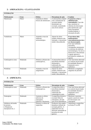 5
2- AMOXACILINA + CLAVULANATO
INTERAÇÃO
Medicamento Grau Efeitos Mecanismo de ação Conduta
Metotrexato Maior Aumenta os efeitos
tóxicos do metotrexato
A amoxacilina compete
com o metotrexato na
secreção tubular,
diminuindo sua
excreção, aumentando
seus níveis séricos
Se possível, evitar a
administração
concomitante. Caso não
seja, monitorar os
sintomas da intoxicação
pelo metotrexato, que
inclui leucopenia,
trombocitopenia, e
ulcerações de pele.
Venlafexina Maior Aumenta o risco da
síndrome
serotoninérgica
Apesar de vários
estudos relatarem esta
interação, o mecanismo
ainda é desconhecido.
O uso desses dois
medicamentos
concomitantemente deve
ser desencorajado.
Caso seja realmente
necessário.
Acompanhar atentamente
os sintomas da síndrome
serotoninérgica. Se esta se
desenvolver, descontinuar
o agente agressor e
providenciar cuidados de
suporte.
Contraceptivos orais Moderado Diminui a eficácia dos
contraceptivos,
A amoxacilina altera a
microbiota intestinal
diminuindo a
reabsorção dos
contraceptivos orais
Usar uma forma adicional
no controle da prevenção
da natalidade durante o
tratamento com o
antibiótico
Warfarina Moderado Aumenta o risco de
sangramento
Apesar de vários
estudos relatarem esta
interação, o mecanismo
ainda é desconhecido.
Monitorar a coagulação
sanguínea do paciente
3- AMPICILINA
INTERAÇÃO
Medicamento Grau Efeitos Mecanismo de ação Conduta
Contraceptivos orais Moderado Diminui a eficácia dos
contraceptivos,
A ampicilina altera a
microbiota intestinal
diminuindo a
reabsorção dos
contraceptivos orais
Usar uma forma adicional
no controle da prevenção
da natalidade durante o
tratamento com o
antibiótico
Entacapone Moderado Aumenta os efeitos
adversos do
entacapone
(diarréia e discinesia)
A ampicilina diminui a
excreção biliar do
entacapone, elevado
seus níveis plasmáticos.
Monitorar o paciente
quanto a possíveis riscos
de intoxicação com
entacapone
Inibidores da bomba
de protons
( Omeprazol,
lanzoprazol etc..)
Moderado Diminui os efeitos da
ampicilina
Produzem uma ampla e
duradoura inibição da
secreção gástrica. A
ampicilina tem sua
absorção aumentada na
presença do ácido
gástrico
Administrar a ampicilina
na forma IV ou IM
Fonte: CIM/MT
Coordenador: Ms. Helder Cassio
 