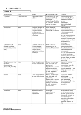7
8- CIPROFLOXACINA
INTERAÇÃO
Medicamento Grau Efeitos Mecanismo de ação Conduta
Tizanidina Contra indicado Hipotensão e efeito
sedativo
A ciprofloxacina inibe
citocromo CYP1A2
diminuindo a
metabolização hepática
da tizanidina, elevando
seus níveis séricos
O uso concomitante é
contra-indicado, devido
hipotensão e sedação
severas.
Outra terapia
antiespasmódica é
indicado
Amiodarona Maior Aumenta os riscos de
cardiotoxicidade,
causando arritimia
cardíaca severa,
taquicardia ventricular
e fibrilação
Efeito aditivo no
prolongamento do
intervalo QTc corrigido
A administração
concomitante de uma
classe III antiarrítmicas e
a ciprofloxacina não é
recomendada.
Se o uso concomitante for
inevitável, monitorar o
intervalo QT e observar o
paciente quanto aos sinais
de uma possível
intoxicação.
Antiarrítmicos de
classe I (Quinidina,
procainamida,disopira
mida)
Maior Aumenta os riscos de
cardiotoxicidade,
causando arritimia
cardíaca severa,
taquicardia ventricular
e fibrilação
Efeito aditivo no
prolongamento do
intervalo QTc corrigido
A administração
concomitante de uma
classe I antiarrítmicas e a
ciprofloxacina não é
recomendada.
Se o uso concomitante for
inevitável, monitorar o
intervalo QT e observar o
paciente quanto aos sinais
de uma possível
intoxicação.
Hipoglicemiantes orias
(Acarbose,
clorpropamida,
glimeperida,glipizida)
Maior Causa hipoglicemia e
às vezes hiperglicemia
Estudos mostram que
esta associação leva
geralmente a
hipoglicemia e às vezes
a hiperglicemia, no
entanto o mecanismo
de ação permanece
desconhecido
Se possível, evitar a
administração
concomitante, caso não
seja, monitorar a
glicemia, ajustando a dose
do hipoglicemiante caso
necessário.
Insulina Maior Causa hipoglicemia e
às vezes hiperglicemia
Estudos mostram que
esta associação leva
geralmente a
hipoglicemia e às vezes
a hiperglicemia, no
entanto o mecanismo
de ação permanece
desconhecido.
Se possível, evitar a
administração
concomitante, caso não
seja, monitorar a
glicemia, ajustando a dose
da insulina, caso
necessário.
Sinvastatina Maior Aumenta o risco de
miopatia e
rabdomiólise
Inibição do
metabolismo da
sinvastatina
Se esta associação for
inevitável, acompanhar o
paciente para os sinais e
sintomas de miopatia ou
rabdomiólise (dor
muscular, sensibilidade
ou fraqueza).
Monitorar os níveis de
CK.
Fonte: CIM/MT
Coordenador: Ms. Helder Cassio
 