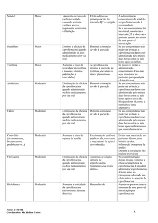 8
Sotalol Maior Aumenta os riscos de
cardiotoxicidade,
causando arritmia
cardíaca severa,
taquicardia ventricular
e fibrilação
Efeito aditivo no
prolongamento do
intervalo QTc corrigido
A administração
concomitante de sotalol e
a ciprofloxacina não é
recomendada.
Se o uso concomitante for
inevitável, monitorar o
intervalo QT e observar o
paciente quanto aos sinais
de uma possível
intoxicação.
Sucralfato Maior Diminui a eficácia da
ciprofloxacina quando
administrado os dois
medicamentos por via
oral
Diminui a absorção
devido à quelação
Se uso concomitante não
puder ser evitado, a
ciprofloxacina deverá ser
administrada pelo menos
duas horas antes ou seis
horas após sucralfato.
Teofilina Maior Aumenta o risco de
toxicidade da teofilina
( náuseas, vômitos,
palpitações e
convulsões)
A ciprofloxacina
diminui a excreção da
teofilina, elevando os
níveis plasmáticos.
Se possível, evitar a
administração
concomitante. Caso não
seja, monitorar os
pacientes para possíveis
efeitos tóxicos.
Antiácidos Moderado Diminuição da eficácia
da ciprofloxacina
quando administrado
os dois medicamentos
por via oral
Diminui a absorção
devido à quelação
Se uso concomitante não
puder ser evitado, a
ciprofloxacina deverá ser
administrada pelo menos
duas horas antes ou seis
horas após o antiácido.
Bloqueadores H2 como a
ranitidina é uma
alternativa
Cálcio Moderado Diminuição da eficácia
da ciprofloxacina
quando administrado
os dois medicamentos
por via oral
Diminui a absorção
devido à quelação
Se uso concomitante não
puder ser evitado, a
ciprofloxacina deverá ser
administrada pelo menos
duas horas antes ou seis
horas após medicamentos
que contenham cálcio.
Corticóide
(dexametasona,
betametasona,
prednisona etc..)
Moderado Aumenta o risco de
ruptura de tendão
Esta interação está bem
estabelecida, entretanto
o mecanismo de ação é
desconhecido.
Evitar essa associação em
pacientes idosos, com
história de dor,
inflamação ou ruptura de
tendão.
Durante a associação não
realizar exercícios
Cloroquina Moderado Diminuição da eficácia
da ciprofloxacina,
quando administrado
os dois medicamentos
por via oral
Aumenta a excreção
urinária de
ciprofloxacina,
reduzindo seus níveis
séricos.
Na coadministração
dessas drogas controlar a
eficácia terapêutica de
ciprofloxacina. Considere
administrar ciprofloxacina
4 horas antes da
cloroquina reduzindo seu
efeito sobre a excreção de
ciprofloxacina
Diclofenaco Moderado Aumenta a toxicidade
da ciprofloxacina
(nervosismo, náuseas
diarréia).
Desconhecido Atentar-se para os sinais e
sintomas de uma possível
intoxicação por
ciprofloxacina
Fonte: CIM/MT
Coordenador: Ms. Helder Cassio
 