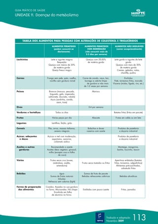 GUIA PRÁTICO DE SAÚDE

UNIDADE 11. Doenças do metabolismo




        TABELA DOS ALIMENTOS PARA PESSOAS COM ALTERAÇÕES DE COLESTEROL E TRIGLICÉRIDOS

                               ALIMENTOS PERMITIDOS             ALIMENTOS PERMITIDOS              ALIMENTOS NÃO DESEJÁVEIS
                                 (podem consumir-se                COM MODERAÇÃO                   (comer excepcionalmente)
                                    diariamente)                (não consumir mais de
                                                                 2-3 dias por semana)

 Lacticínios                 Leite e iogurtes magros              Queijos com 20-30%             Leite gordo e iogurtes de leite
                                    Requeijão                      de matéria gorda                          gordo
                           Queijos com menos de 20%                                                Queijos com mais de 30%
                                de matéria gorda                                                        de matéria gorda
                              Queijo fresco magro                                                   Cremes, gelados, natas,
                                                                                                         chantilly, pudins

 Carnes                   Frango sem pele, pato, coelho,      Carne de cavalo, vaca, boi,                   Enchidos
                             novilho sem gordura visível        borrego e cabrito limpa          Paté, torresmos fritos, morcela
                                                                  de gordura e não mais         Vísceras (miolos, fígado, rins, etc.)
                                                               de 1-2 vezes por semana

 Peixes                     Brancos (maruca, pescada,                    Marisco
                             linguado, galo, imperador,
                           salmonete, dourada, robalo)
                              Azuis (sardinha, cavala,
                                    atum, truta)

 Ovos                                                                2-4 por semana

 Verduras e hortaliças             Todos os dias                                                 Batatas fritas (fritos em pacote)

 Frutas                        Várias peças por dia                      Abacate                   Frutas em calda ou em lata

 Legumes                       Lentilhas, feijão, grão

 Cereais                   Pão, arroz, massas italianas,            Bolachas e doces                 Produtos de pastelaria
                                 cereais integrais                 caseiros com azeite                e doçaria industrial

 Açúcar, adoçantes        Açúcar e mel com moderação,                                                Produtos de pastelaria
   e doces                    aspartamo, sacarina,                                                    e doçaria industrial
                                ciclamato sódico

 Azeites e outras             Recomendado o azeite                                                    Manteiga, margarina,
   gorduras               Aceites óleos vegetais: girassol,                                          banha, toucinho, bacon
                           milho (excepto coco e folha
                                      de coco)

 Vários                      Frutos secos crus (nozes,                                            Aperitivos enlatados (batatas
                                amêndoas, avelãs,             Frutos secos tostados ou fritos    fritas, torresmos, salgadinhos)
                                    amendoins)                                                      Alimentos pré-cozinhados,
                                                                                                          sobretudo fritos

 Bebidas                               Água                     Sumos de fruta de pacote
                             Sumos de frutas naturais         Bebidas refrescantes calóricas           Bebidas alcoólicas
                                     Infusões
                           Refrescos sem calorias (light)

 Forma de preparação     Cozidos. Assados na sua gordura
  dos alimentos          no forno. Microondas. Na chapa        Estufados com pouco azeite                Fritos, panados
                                 Envolvido em folha
                               de alumínio no forno.




                                                                                         Tradução e adaptação
                                                                                         Novembro 2009
                                                                                                                      113
 