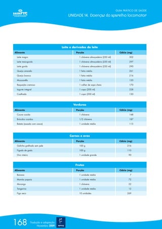 GUIA PRÁTICO DE SAÚDE

                                          UNIDADE 14. Doenças do aparelho locomotor




                                      Leite e derivados do leite
Alimento                                        Porção                               Cálcio (mg)

 Leite magro                                      1 chávena almoçadeira (250 ml)             302

 Leite meio-gordo                                 1 chávena almoçadeira (250 ml)             297

 Leite gordo                                      1 chávena almoçadeira (250 ml)             290

 Queijo amarelo                                   1 fatia média                              261

 Queijo branco                                    1 fatia média                              216

 Mozzarella                                       1 fatia média                              120

 Requeijão cremoso                                1 colher de sopa cheia                     170

 Iogurte integral                                 1 copo (200 ml)                            228

 Coalhada                                         1 copo (200 ml)                            130



                                              Verduras
Alimento                                        Porção                               Cálcio (mg)

 Couve cozida                                     1 chávena                                  148

 Brócolos cozidos                                 1/2 chávena                                187

 Batata (assada com casca)                        1 unidade média                            115




                                           Carnes e ovos
Alimento                                        Porção                               Cálcio (mg)

 Galinha grelhada sem pele                        100 g                                    216

 Fígado de gado                                   100 g                                    110

 Ovo inteiro                                      1 unidade grande                          90



                                               Frutas
Alimento                                        Porção                               Cálcio (mg)

 Banana                                           1 unidade média                             7

 Mamão papaia                                     1 unidade média                           72

 Morango                                          1 chávena                                 22

 Tangerina                                        1 unidade média                           12

 Figo seco                                        10 unidades                              269




168            Tradução e adaptação
                     Novembro 2009
 