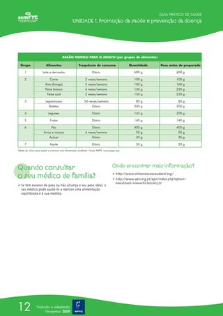 GUIA PRÁTICO DE SAÚDE

                                                 Unidade 1. Promoção da saúde e prevenção da doença




                                        RAÇÃO MODELO PARA O ADULTO (por grupos de alimentos)

  Grupo                  Alimentos                     Frequência de consumo                   Quantidade         Peso antes de preparado

     1                Leite e derivados                            Diário                         600 g                     600 g

     2                      Carne                            2 vezes/semana                       100 g                     100 g
                        Aves (frango)                        2 vezes/semana                       100 g                     160 g
                        Peixe branco                         4 vezes/semana                       150 g                     250 g
                          Peixe azul                         2 vezes/semana                       150 g                     250 g

     3                   Leguminosas                        5-6 vezes/semana                       80 g                      80 g
                            Batatas                                Diário                         300 g                     300 g

     4                     Legumes                                 Diário                         145 g                     200 g

     5                       Frutas                                Diário                         140 g                     140 g

     6                        Pão                                  Diário                         400 g                     400 g
                       Arroz e massas                        4 vezes/semana                        50 g                      50 g
                            Açúcar                                 Diário                          30 g                      30 g

     7                      Azeite                                 Diário                          50 g                      50 g
Tabela do «Guia para ajudar a promover uma alimentação saudável». Grupo PAPPS. www.papps.org




Quando consultar                                                                     Onde encontrar mais informação?
o seu médico de família?                                                             ț http://www.alimentacaosaudavel.org/
                                                                                     ț http://www.apn.org.pt/apn/index.php?option=
                                                                                       news&task=viewarticle&sid=577
ț Se tem excesso de peso ou não alcança o seu peso ideal, o
  seu médico pode ajudá-lo a realizar uma alimentação
  equilibrada e à sua medida.




12              Tradução e adaptação
                      Novembro 2009
 