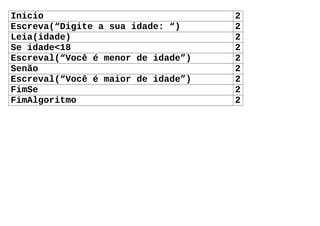 Inicio 2
Escreva(“Digite a sua idade: “) 2
Leia(idade) 2
Se idade<18 2
Escreval(“Você é menor de idade”) 2
Senão 2
Escreval(“Você é maior de idade”) 2
FimSe 2
FimAlgoritmo 2
 