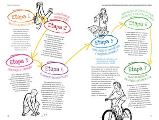 COMO UTILIZAR O GUIA                                                                                    Guia Municipal de Prevenção da Violência Letal contra Adolescentes e Jovens




                                                                                                                                               MOS DE CONSULTA
                                                                    ESTRATÉG                                                              CANIS                 SO
                                                                                                                                       ME IDADES E POLÍTICAS APL CIAL
        Etapa 1
                                                                             IAS                                                                                ICÁ
                                                                   SENSIBILIZ DE                                                         OR
                                                                             AÇÃO                                                     PRI                          VE
                                                                                                                                                                     IS
 A rq
        uitetura instituciona
                             l
                                                         Etapa                                                                                  Etapa 6
        Sugere uma metodologia                                                       2
         para viabilizar, política e                                                                                                       A etapa sugere um roteiro
         administrativamente, a                                                                                                                                           básico
                                                     Propõe-                                                                                para a realização das con
      elaboração e implementação                                se o des                                                                                                 sultas
                                                      de difer           envolvim                                                             comunitárias. A partir del
                                                                entes e            en                                                                                      as,
      de uma política de prevenção                                      stratégia to                                                           serão deﬁnidos os temas


                                                                                               Etapa 5
     da violência letal no município,                    sensibil                s de                                                                                       e
                                                  importâ          ização s                                                                     ações prioritárias para o
                                                            ncia de         obre a
         por meio da criação do                                      políticas                                                           desenho da política de inte
                                                    de prev                    pública                                                                                  rvenção.
      Comitê Gestor. Esta instância                           enção e                 s
                                                   homicíd             redução                                                             A participação social, nes
                                                             os de ad            de                                                                                    te caso,
                                                                                                                   ICO
     executiva será responsável pela                                   olescen                                                           será feita com o objetivo
                                                  jovens,
                                                                                                                ÓST
          realização de todas as                           com o o             tes e                                                                                de buscar
                                                                     bjetivo d
                                                                                          D IV                                            alternativas para a aborda
                                                                                               ULGAÇÃO DO DIAGN V *
                                                      visibilid               e dar                                                                                    gem do
           etapas do processo.                 envolve         ade ao te                                                                problema, que já está ide
                                                                          ma e                                                                                      ntiﬁcado: a
                                                         r os ato
                                                                                                                RE
                                                                                               E CRIAÇÃO DA COMP
                                                no proc           res estr                                                                redução da violência leta
                                                         esso de           atégicos                                                                                  l contra
                                             política               constru                                                                     adolescentes e jovens.
                                                      e nas pr              ção da
                                                                 áticas p
                                                                         reventiv
                                                                                  as.



     Etapa 3
                                                                                              * COMISSÃO DE PREVENÇÃO DA
                                                                                                 VIOLÊNCIA LETAL CONTRA
                                                                                                 ADOLESCENTES E JOVENS



                                                    Etapa 4                                                                                     Etapa 7
                    ÃO                                                                    Nesse momento terá início a participação
CAPACITAÇÃO E FORMAÇ                                                                      da sociedade civil no processo, seja na
                                                                                          divulgação do Diagnóstico pelo Comitê
                           abordada         EL                                            Gestor, seja na criação e composição da
       Nesta etapa será                          ABO                                                                                                            e
                                                                                                                                             PLANO MUNICIPAL d tal
                                                                                          Comissão de Prevenção da Violência Letal
                         capacitação                   RAÇÃO              O
      a importância da
                      gestores e técnico
                                        s                    DO DIAGNÓSTIC                contra Adolescentes e Jovens. A
                                                                                                                                         pre                    le
  e da formação de
      locais como pont
                         o estra tégico                                                   Comissão será composta de forma
                                                                                          paritária pelo poder executivo
                                                                                                                                             venção à violência
                                  uma vez         Esta etapa reúne orientaçõe
    da política de intervenção,                                                 s         municipal e por organizações
                          equipe para          detalhadas de como elabor
                                                                                                                                                               ano será possíve
                                                                                                                                                                                  l
       que preparará a                                                      ar um         sociais e comunitárias, e terá                     O desenho do Pl
                                   s do       diagnóstico da violência leta
        respon   der às demanda                                             l contra      caráter consultivo e decisório                           a partir do resu
                                                                                                                                                                     ltado do
                            or ação e         adolescentes e jovens no mu
                                                                                                                                                                das consultas
         processo de elab                                                    nicípio,     nas demais etapas da                                   Diagnóstico e
                                    .       desde a coleta de dados até
                licação da política                                       a redação                                                                              le deverão estar
             ap
                                            do documento ﬁnal. O diagnó                   formulação e                                       comunitárias. Ne
                                                                           stico vai                                                                            ridades ﬁnais, as
                                              ser desenvolvido tanto com                  implementação da                                   descritas as prio                    o
                                                                            dados                                                                               cumpridas, com
                                               oﬁciais quanto com inform                  política de intervenção.                            metas a serem                     ica
                                                                           ações                                                                                 uação da polít
                                                obtidas a partir de consultas                                                                 será feita a adeq
                                                                               e                                                                  de intervençã  o aos recursos
                                             entrevistas com a comuni
                                                                        dade. É a                                                                                  s e ﬁnanceiros
                                              etapa-chave do Guia, pois                                                                          sociais, político
                                                                         será a                                                                                    que forma será
                                                 partir do Diagnóstico que                                                                      disponíveis, e de                   to
                                                                           os                                                                                    e o monitoramen
                                               gestores terão a real dimens                                                                   feita a avaliação
                                                                                                                                                                           so.
                                                                              ão                                                                        de todo o proces
                                               do problema a ser enfrentad
                                                                              o.



10                                                                                                                                                                                 11
 