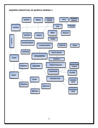 11
ESQUEMA CONCEPTUAL DE QUÍMICA GENERAL I
 