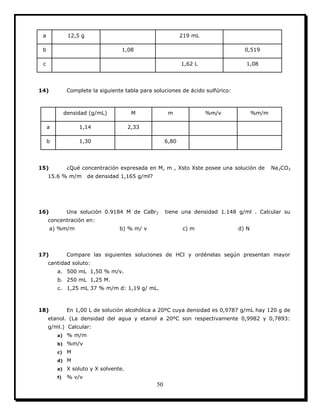 50
a 12,5 g 219 mL
b 1,08 0,519
c 1,62 L 1,08
14) Complete la siguiente tabla para soluciones de ácido sulfúrico:
densidad (g/mL) M m %m/v %m/m
a 1,14 2,33
b 1,30 6,80
15) ¿Qué concentración expresada en M, m , Xsto Xste posee una solución de Na2CO3
15.6 % m/m de densidad 1,165 g/ml?
16) Una solución 0.9184 M de CaBr2 tiene una densidad 1.148 g/ml . Calcular su
concentración en:
a) %m/m b) % m/ v c) m d) N
17) Compare las siguientes soluciones de HCl y ordénelas según presentan mayor
cantidad soluto:
a. 500 mL 1,50 % m/v.
b. 250 mL 1,25 M.
c. 1,25 mL 37 % m/m d: 1,19 g/ mL.
18) En 1,00 L de solución alcohólica a 20ºC cuya densidad es 0,9787 g/mL hay 120 g de
etanol. (La densidad del agua y etanol a 20ºC son respectivamente 0,9982 y 0,7893:
g/ml.) Calcular:
a) % m/m
b) %m/v
c) M
d) M
e) X soluto y X solvente.
f) % v/v
 