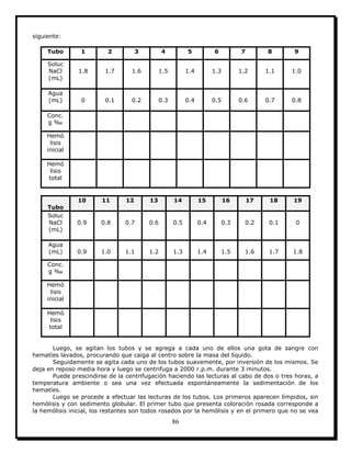 86
siguiente:
Tubo 1 2 3 4 5 6 7 8 9
Soluc
NaCl
(mL)
1.8 1.7 1.6 1.5 1.4 1.3 1.2 1.1 1.0
Agua
(mL) 0 0.1 0.2 0.3 0.4 0.5 0.6 0.7 0.8
Conc.
g ‰
Hemó
lisis
inicial
Hemó
lisis
total
Tubo
10 11 12 13 14 15 16 17 18 19
Soluc
NaCl
(mL)
0.9 0.8 0.7 0.6 0.5 0.4 0.3 0.2 0.1 0
Agua
(mL) 0.9 1.0 1.1 1.2 1.3 1.4 1.5 1.6 1.7 1.8
Conc.
g ‰
Hemó
lisis
inicial
Hemó
lisis
total
Luego, se agitan los tubos y se agrega a cada uno de ellos una gota de sangre con
hematíes lavados, procurando que caiga al centro sobre la masa del líquido.
Seguidamente se agita cada uno de los tubos suavemente, por inversión de los mismos. Se
deja en reposo media hora y luego se centrifuga a 2000 r.p.m. durante 3 minutos.
Puede prescindirse de la centrifugación haciendo las lecturas al cabo de dos o tres horas, a
temperatura ambiente o sea una vez efectuada espontáneamente la sedimentación de los
hematíes.
Luego se procede a efectuar las lecturas de los tubos. Los primeros aparecen límpidos, sin
hemólisis y con sedimento globular. El primer tubo que presenta coloración rosada corresponde a
la hemólisis inicial, los restantes son todos rosados por la hemólisis y en el primero que no se vea
 
