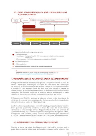 13 GUIA GERAL PARA O CONTROLO DA
EXPOSIÇÃO A AGENTES QUÍMICOS
3.3.1 
DATAS DE IMPLEMENTAÇÃO DA NOVA LEGISLAÇÃO RELATIVA
A AGENTES QUÍMICOS
Registo de substâncias de integração progressiva
 1.000 toneladas/ano
 1 tonelada/ano – 
Categoria 1 ou 2 de CMR (cancerígenas, mutagénicas tóxicas para a
reprodução)
 100 toneladas/ano – Muito tóxicas para organismos aquáticos (R50/53)
100–1000 toneladas/ano
1–100 toneladas/ano
Registo de substâncias que não sejam de integração progressiva
Entrada em
vigor do
REACH
Pré registo
PRAZO para a classificação e rotulagem de substâncias no âmbito do regulamento CLP.
PRAZO para as notificações de classificação e rotulagem.
PRAZO 
para a classificação e rotulagem de misturas no âmbito do
regulamento CLP.
1 JUNHO 2007 31 MAIO 2013
1 JUNHO 2008 /
1 DEZ. 2008
31 MAIO 2015
20 NOV. 2010 31 MAIO 2018
FÓRUNS DE INTERCÂMBIO DE INFORMAÇÃO SOBRE SUBSTÂNCIAS (FHS)
4. OBRIGAÇÕES LEGAIS AO LONGO DA CADEIA DE ABASTECIMENTO
O Regulamento REACH estabelece obrigações e responsabilidades ao nível do
fabrico, importação, distribuição, utilização de substâncias em formulação
de misturas ou sua incorporação em artigos e ainda na utilização profissional
e doméstica. Uma empresa pode ter mais que uma função na cadeia de
abastecimento. As obrigações das empresas no âmbito do Regulamento REACH
dependem da atividade exata que a empresa exerce relativamente a cada
substância, estreme ou contida em misturas ou em artigos, que utiliza.
O Regulamento REACH é aplicável a todos os setores e não dependente da
dimensão da empresa, como seja o caso das oficinas de automóveis e lavandarias,
não se limitando ao sector da indústria química.
Existem outras disposições legais em matéria de Segurança e Saúde no Trabalho
(SST) que são igualmente aplicáveis ao longo da cadeia de abastecimento,
verificando-se uma sinergia entre o Regulamento REACH e as Diretivas de
Agentes Químicos (CAD) e Diretiva de Agentes Cancerígenos e Mutagénicos (CMD),
transpostas para o direito jurídico nacional respetivamente pelo Decreto‑Lei
n.º 24/2012, de 6 de fevereiro, e pelo Decreto-Lei n.º 301/2000, de 18 de novembro.
4.1. INTERVENIENTES NA CADEIA DE ABASTECIMENTO
Quando se pensa na cadeia de abastecimento é necessário perceber qual o
papel da empresa na cadeia, qual a atividade em causa, qual a origem e tipo
Figura 2 – Calendarização das etapas de implementação do REACH e CLP.
Fonte: www.prc.cnrs-gif.fr/reach/pt/classification.html (adaptado)
 