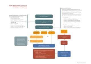 33 GUIA GERAL PARA O CONTROLO DA
EXPOSIÇÃO A AGENTES QUÍMICOS
ÁRVORE DE DECISÃO PARA O CONTROLO DA
EXPOSIÇÃO A AGENTES QUÍMICOS
Elementos que devem constar no inventário para cumprir
com verificação da implementação do REACH:
— Nome comercial do produto
— 
Nome da substância ”estreme”
— 
Nome da mistura com a identificação das
substâncias contidas na mistura
— N.º CAS, N.º CE; N.º registo REACH
— 
Identificação do fornecedor (caso se trate de produto
importado, o país)
— Data da FDS (atualizada)
— Utilização da substância na empresa
— Local de utilização na empresa
— Classificação e rotulagem (pictogramas)
— Cenários de exposição (descritores, MGR e CO)
— 
Quantidades consumidas (últimos 3 anos)
Métodos de Avaliação de Riscos:
Existem vários métodos de avaliação de riscos, contudo nem
todos são adequados para avaliação de riscos químicos. A escolha
do método deve recair sobre um método que na avaliação do
risco tenha em conta a exposição dos trabalhadores ao agente
químico e as condições dessa exposição, atendendo às medidas
implementadas para redução do risco.
A identificação dos trabalhadores expostos implica conhecer a
organização do processo produtivo, no que respeita a postos de
trabalho e trabalhadores:
— Postos de trabalho:
— Identificar as tarefas;
— 
Identificar as substâncias nocivas e as vias de exposição;
— Conhecer a organização dos postos de trabalho;
— 
Conhecer as rotinas de trabalho/tempos de exposição;
— 
Conhecer os sistemas de ventilação (geral e localizada);
— Verificar o confinamento;
— Conhecer os equipamentos.
— Trabalhadores:
— 
Identificar os trabalhadores expostos a cada tarefa;
— Observar as práticas de trabalho;
— Observar a utilização de EPI;
— 
Observar os hábitos pessoais (higiene, alimentação, etc.)
IDENTIFICAR A POSIÇÃO DA EMPRESA NA
CADEIA DE ABASTECIMENTO
Proceder a Avaliação de Riscos Químicos
(Existem substâncias sem FDS)
Inventariar os produtos químicos
(incluir produtos utilizados em operações de
manutenção)
Especificar Condições Operacionais
Selecionar Medidas de Gestão de Risco
Implementar as Medidas de Gestão de Risco selecionadas para
as Condições Operacionais avaliadas:
– 
Medidas Técnicas
– 
Medidas de Informação/Formação
– 
Medidas Organizacionais
– 
Medidas de Vigilância Médica (Monitorização biológica/
Técnicas de deteção de doenças ou seus efeitos)
– Medidas de Proteção Coletiva
– Medidas de Proteção Individual (EPI)
Adotar medidas:
– 
Comunicar a utilização da
substância ao fornecedor;
– 
Mudar de fornecedor (com
substância incluído nas CO);
– 
Substituir a substância
utilizada;
– 
Proceder à Avaliação de
Segurança Química (CSA).
NÃO
NÃO
Apresenta Cenários de Exposição?
Utilização abrangida?
SIM
SIM
Rotulagem
Rotulagem
VERIFICAR SE EXISTE
OBRIGATORIEDADE DE CENÁRIOS
DE EXPOSIÇÃO
AVALIAÇÃO DE RISCOS
PROFISSIONAIS
Suporta a tomada de decisão de
implementação de Medidas de
Prevenção/MGR
Solicitar FDSa
ao fornecedor
Implementação
de medidas de
prevenção
SIM
NÃO
Concentração
Agentes Químicos
FDS
 