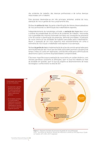 08
GUIA GERAL PARA O CONTROLO DA
EXPOSIÇÃO A AGENTES QUÍMICOS
dos acidentes de trabalho, das doenças profissionais e de outras doenças
relacionadas com o trabalho.
Este processo desenvolve-se em três principais vertentes: análise do risco,
avaliação do risco e gestão do risco, propriamente dita.
Da fase de análise do risco, faz parte a identificação dos fatores desencadeadores
do risco profissional e a identificação dos trabalhadores expostos.
Independentemente da metodologia utilizada, a avaliação de riscos deve incluir
a análise da probabilidade de ocorrência de acidentes de trabalho, relacionada
com a gravidade dos mesmos (estimada com base nas consequências possíveis)
a fim de auxiliar a planificação da prevenção, definindo prioridades. A avaliação
de riscos centra-se nas atividades de trabalho executadas pelos trabalhadores.
Assim, a avaliação de um risco específico terá necessariamente em conta a
estimativa do risco à qual o trabalhador está exposto e sua valoração.
Na fase da gestão do risco a implementação de ações de controlo apropriadas para
eliminação/redução dos riscos que lhe estão associados promove a poupança de
tempo e reduz os custos em reparações, contribuindo ainda para a diminuição do
absentismo e para o aumento da produtividade e competitividade.
É da maior importância que a avaliação de riscos tenha um caráter dinâmico, com
revisões periódicas consoante as alterações, quer no local do trabalho ao nível
da atividade em questão, quer no que diz respeito ao desenvolvimento de novas
tecnologias e conhecimento na área de SST.
O empregador deve avaliar
os riscos resultantes:
— 
da exposição a agentes
químicos que possam
ter efeitos prejudiciais
para a saúde humana
e para o património
genético;
— 
de atividades proibidas
ou condicionadas a
trabalhadoras grávidas,
puérperas e lactantes e
trabalhadores menores
que envolvam exposição
a agentes químicos.
IDENTIFICAÇÃO DO
FATOR DESENCADEADOR
DO RISCO PROFISSIONAL
1
IDENTIFICAÇÃO DOS
TRABALHADORES
EXPOSTOS
2
ESTIMATIVA
DO RISCO
PROFISSIONAL
3
VALORAÇÃO
DO RISCO
PROFISSIONAL
4
CONTROLO
DO RISCO
PROFISSIONAL
5
MELHORIA
CONTÍNUA
ANÁLISE
DO RISCO
PROFISSIONAL
AVALIAÇÃO
DO RISCO
PROFISSIONAL
GESTÃO
DO RISCO
PROFISSIONAL
Figura 1 – Esquema ilustrativo do processo de gestão do risco profissional.
Fonte: “Documento de referência: Atuação dos Industriais no âmbito do SIR (Segurança e Saúde
do Trabalho, ACT e DGS, 2013)” (adaptado).
 