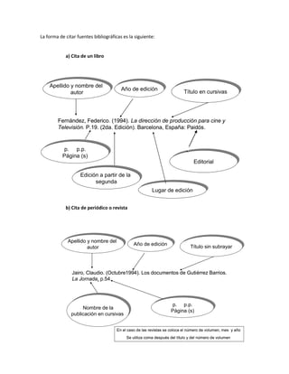 Año de ediciónAño de edición
Apellido y nombre del
autor
Apellido y nombre del
autor Título sin subrayarTítulo sin subrayar
Jairo, Claudio. (Octubre1994). Los documentos de Gutiérrez Barrios.
La Jornada, p.54
p. p.p.
Página (s)
p. p.p.
Página (s)
Nombre de la
publicación en cursivas
Nombre de la
publicación en cursivas
En el caso de las revistas se coloca el número de volumen, mes y año
Se utiliza coma después del título y del número de volumen
Año de ediciónAño de edición
Apellido y nombre del
autor
Apellido y nombre del
autor Título sin subrayarTítulo sin subrayar
Jairo, Claudio. (Octubre1994). Los documentos de Gutiérrez Barrios.
La Jornada, p.54
p. p.p.
Página (s)
p. p.p.
Página (s)
Nombre de la
publicación en cursivas
Nombre de la
publicación en cursivas
En el caso de las revistas se coloca el número de volumen, mes y año
Se utiliza coma después del título y del número de volumen
La forma de citar fuentes bibliográficas es la siguiente:
a) Cita de un libro
b) Cita de periódico o revista
Año de ediciónAño de edición
Apellido y nombre del
autor
Apellido y nombre del
autor Título en cursivasTítulo en cursivas
Fernández, Federico. (1994). La dirección de producción para cine y
Televisión. P.19. (2da. Edición). Barcelona, España: Paidós.
EditorialEditorial
p. p.p.
Página (s)
p. p.p.
Página (s)
Edición a partir de la
segunda
Edición a partir de la
segunda
Lugar de ediciónLugar de edición
Año de ediciónAño de edición
Apellido y nombre del
autor
Apellido y nombre del
autor Título en cursivasTítulo en cursivas
Fernández, Federico. (1994). La dirección de producción para cine y
Televisión. P.19. (2da. Edición). Barcelona, España: Paidós.
EditorialEditorial
p. p.p.
Página (s)
p. p.p.
Página (s)
Edición a partir de la
segunda
Edición a partir de la
segunda
Lugar de ediciónLugar de edición
 