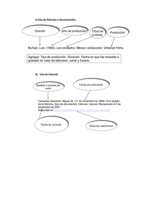 Apellido y nombre del
autor
Apellido y nombre del
autor
Fecha de publicaciónFecha de publicación
Cervantes Saavedra, Miguel de. (11 de noviembre de 1999). Don Quijote
de la Mancha. [tipo de documento]. Intervisa. Internet. Recuperado el 3 de
Noviembre de 2007.
Disponible en: http://csgrs6k4.uwaterloo.ca/quijote/caps.htm.
Dirección electrónicaDirección electrónica
Fecha de consultaFecha de consulta
Apellido y nombre del
autor
Apellido y nombre del
autor
Fecha de publicaciónFecha de publicación
Cervantes Saavedra, Miguel de. (11 de noviembre de 1999). Don Quijote
de la Mancha. [tipo de documento]. Intervisa. Internet. Recuperado el 3 de
Noviembre de 2007.
Disponible en: http://csgrs6k4.uwaterloo.ca/quijote/caps.htm.
Dirección electrónicaDirección electrónica
Fecha de consultaFecha de consulta
c) Cita de Películas o documentales.
d) Cita de Internet
Año de producciónAño de producciónDirectorDirector Título en
cursivas
Título en
cursivas
Buñuel, Luis. (1950). Los olvidados. México: producción, Ultramar Films.
ProducciónProducción
Agregar: Tipo de producción. Duración. Fecha en que fue revisado o
grabado en caso de televisión, canal y horario.
Año de producciónAño de producciónDirectorDirector Título en
cursivas
Título en
cursivas
Buñuel, Luis. (1950). Los olvidados. México: producción, Ultramar Films.
ProducciónProducción
Agregar: Tipo de producción. Duración. Fecha en que fue revisado o
grabado en caso de televisión, canal y horario.
 