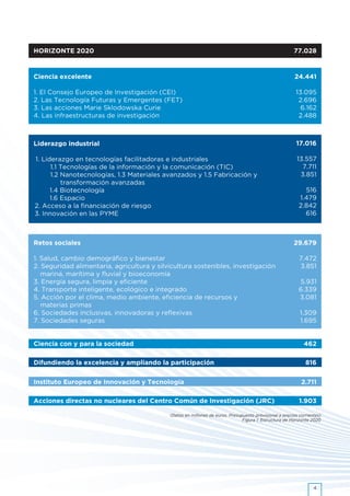 Liderazgo industrial
1. Liderazgo en tecnologías facilitadoras e industriales
1.1 Tecnologías de la información y la comunicación (TIC)
1.2 Nanotecnologías, 1.3 Materiales avanzados y 1.5 Fabricación y
transformación avanzadas
1.4 Biotecnología
1.6 Espacio
2. Acceso a la financiación de riesgo
3. Innovación en las PYME
29.679
7.472
3.851
5.931
6.339
3.081
1.309
1.695
17.016
13.557
7.711
3.851
516
1.479
2.842
616
Retos sociales
1. Salud, cambio demográfico y bienestar
2. Seguridad alimentaria, agricultura y silvicultura sostenibles, investigación    
marina, marítima y fluvial y bioeconomía
3. Energía segura, limpia y eficiente
4. Transporte inteligente, ecológico e integrado
5. Acción por el clima, medio ambiente, eficiencia de recursos y
materias primas
6. Sociedades inclusivas, innovadoras y reflexivas
7. Sociedades seguras
HORIZONTE 2020 77.028
Ciencia excelente
1. El Consejo Europeo de Investigación (CEI)
2. Las Tecnología Futuras y Emergentes (FET)
3. Las acciones Marie Sklodowska Curie
4. Las infraestructuras de investigación
Ciencia con y para la sociedad
Difundiendo la excelencia y ampliando la participación
Instituto Europeo de Innovación y Tecnología
Acciones directas no nucleares del Centro Común de Investigación (JRC)
462
816
2.711
1.903
24.441
13.095
2.696
6.162
2.488
4
(Datos en millones de euros. Presupuesto provisional a precios corrientes)
Figura 1: Estructura de Horizonte 2020
 