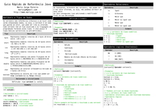 Guia Rápido de Referência Java
Mario Jorge Pereira
mariojp@gmail.com
http://www.mariojp.com.br
Variáveis e Tipos de Dados
As variáveis são referências (rótulos) a um local onde
serão armazenados dados, ou seja, a variável é um nome
que guarda um valor, que pode ser lido ou alterado.
Cada variável tem um tipo associado e as linguagens de
programação fornecem esses tipos. O Java possui 8
tipos básicos (primitivos ou pré-definidos).
Tipo Descrição
byte
Representa números inteiros de 1 byte (8 bits)
entre -128 e 127
short
Representa números inteiros de 16 bytes entre
-32.768 a 32.767
int
Representa números inteiros de 32 bytes entre
-2.147.483.648 e 2.147.483.647
long
Representa números inteiros de 64 bytes entre
-263 e 263-1
float
Representa números com ponto flutuante de 32
bytes entre 1.40239846e-46 e 3.40282347e+38
double
Representa números com ponto flutuante de 64
bytes entre 4.94065645841246544e-324 e
1.7976931348623157e+308
char
Representa um caracter alfanumérico Unicode de
2 bytes (16 bits)
boolean
Representa os valores de 1 bit que podem ser
true (verdadeiro) ou false (falso)
Declarando e inicializando
Definição: tipo variável [= valor];
Exemplo
//declarando
int contador;
//declarando e inicializando
char letra = 'a';
//declarando, inicializando e alterando valor
double dinheiro; //declarando
dinheiro = 100.0; //inicializando
dinheiro = 10.0; //alterando valor
Constantes
As Constantes, diferente das variáveis, não podem ter
o seu valor alterado, ou seja, não podemos atribuir um
novo valor.
Em Java conseguimos isso adicionado o modificador
final na sua declaração
Definição e Exemplo
//Definição:
final tipo CONSTANTE = valor;
//Exemplos:
final int MAIOR_IDADE = 18;
final char MASCULINO = 'M';
final double PI = 3.14;
Operadores Aritméticos
Operadores Descrição
+ Adição
- Subtração
/ Divisão
* Multiplicação
% Modulo da divisão (Resto da Divisão)
++ Incremento
-- Decremento
Exemplo
//Definição:
variavel1 Operador [variavel2];
//Exemplos:
// x e y variáveis de tipos numéricos
int x = 10;
int y = 5;
// resultado da operação é do tipo numérico
x + y; //adição
x – y; //subtração
x / y; //divisão
x * y; //multiplicação
x % y; //modulo
x++; //incremento ( x = x + 1)
x--; //decremento ( x = x – 1)
//Outro exemplo atribuindo o resultado a uma variavel
int resultado = x + y;
Operadores Relacionais
Operadores Descrição
== Igual
!= Diferente
> Maior que
>= Maior ou igual que
< Menor que
<= Menor ou igual que
Exemplo
// x e y variáveis de tipos numéricos
// resultado booleano
x == y; //igual
x != y; //diferente
x > y; //maior que
x <= y; //menor ou igual que
Operadores Lógicos (booleanos)
Operador Descrição
&& E (AND)
|| OU (OR)
! NÃO (NOT)
Exemplo
//Definição:
[variavel2] Operador variavel1;
//Exemplos:
// a e b variáveis de tipo booleano
// resultado booleano
boolean a = true;
boolean b = false;
a && b;
a || b;
!a;
a || b && !b;
// Podemos utilizar na mesma expressão:
//x e y variáveis de tipos numéricos
//operadores relacionais que tem resultado booleanos
//operadores lógicos
int x = 1;
int y = 1;
x > y || x < y;
x < 10 || y > 0;
 