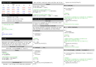 Tabela Verdade
A B
A &&
B
A || B !A !B
true true true true false false
true false false true false true
false true false true true false
false false false false true true
Comentários
// Comentário de 1 linha
/* */ Comentário de múltiplas linhas
/** */ Comentário para documentação
Exemplo
// Texto de uma linha
/*
Texto em
Duas ou mais linhas
*/
/**
Textos para javadoc
*/
String
Descrição
Representa uma sequência de caracteres, ou seja, pode
armazenar uma lista de char.O valor literal de uma
String deve estar entre aspas duplas (“valor”).
Declarando e inicializando
Definição: String variável [= “valor”];
Exemplo
Exemplos:
//declarando
String palavra;
//declarando e inicializando
String frase = “Olá Mundo!”;
String letra = “a”;
Concatenação (+)
Operador + com Strings é utilizado para concatenar
duas variáveis sendo pelo menos uma delas uma String
Exemplo
String nome = "Pedro";
String sobrenome = "Lucas";
//imprime no console Pedro Lucas
System.out.println(nome + " " + sobrenome);
int idade = 5;
//imprime no console Pedro idade: 5
System.out.println(nome + " idade: " + idade);
Fluxos de Controle
Descrição
Estrutura da linguagem que permite selecionar, pular
ou repetir trechos de código.
Condição Booleana (condição)
Uma condição booleana é qualquer expressão que tenha
como resultado true (verdadeiro) ou false (falso)
if (condição)
if (condição) {
instruções;
}
//Exemplo
int i = 0;
if(i < 10){
System.out.println(i);
}
if (condição) ... eles …
if (condição) {
instruções;
} else {
instruções;
}
//Exemplo
int i = 0;
if(i > 10){
System.out.println(“Verdadeiro”);
}else{
System.out.println(“falso”);
}
while (condição) ...
while (condição) {
instruções;
}
//Exemplo
int i = 0;
//Só executa o conteúdo se a condição for verdadeira
//Algo deve ocorrer para sair do loop (i++)
while (i<10) {
System.out.println(i);
i++;
}
//Exibe de 0 a 9 no console
do ... while (condição);
do {
instruções;

} while (condição);
//Exemplo
int i = 0;
//Sempre executa o conteúdo a primeira vez
//mesmo com a condição falsa
//Algo deve ocorrer para sair do loop (i++)
do {
System.out.println(i);
i++;

} while ( i < 10 );
//Exibe de 0 a 9 no console
for ( inicialização ; condição ; incremento ) ...
for (initialization; termination-clause; iteration) {
instruções;
}
//Exemplo
//Só executa o conteúdo se a condição for verdadeira
//Algo deve ocorrer para sair do loop (i++)
for (int i= 0; i < 10; i++) {
System.out.println(i);
}
 