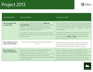 No Project 2013… O que acontece? O que devo fazer?
Abre um projeto criado
no Project 2007.
O projeto abre no Project 2013, mas você verá [Modo de
Compatibilidade] na barra de título. Isso informa que o projeto
está salvo no formato de arquivo mais antigo, o qual não
reconhece os novos recursos como a linha do tempo, tarefas
agendadas manualmente e campos novos.
Se você deseja usar todos os recursos disponíveis que o Project
2013 oferece, você precisará converter o projeto para o mais novo
formato de arquivo.
Antes de converter um projeto com formato anterior de arquivo
para um formato mais novo, considere se você precisará colaborar
com pessoas que ainda estão usando o Project 2007. Se a resposta
for sim, você deveria continuar a trabalhar no Modo de
Compatibilidade.
Se ninguém está trabalhando no projeto usando o Project 2007,
é melhor converter o projeto para o mais novo formato. Para
fazer isso, clique em Arquivo > Salvar. Você será solicitado a
salvar o projeto para o formato de 2013.
Salva o projeto como um
arquivo do Project 2010.
O projeto abre no Project 2013 sem quaisquer limitações de
recurso.
Nenhuma atualização do formato de arquivo é necessária. Os
projetos nos formatos Project 2010 e Project 2013 podem ser
compartilhados e usados juntos sem qualquer conversão.
Salva o projeto para o
formato do Project 2007.
Fazer downgrade um projeto para o Project 2007 desativa os
novos recursos disponíveis no Project 2013 (incluindo
agendamento manual, relatórios visuais, campos novos e o modo
de exibição da linha do tempo), mas isso torna o projeto
compatível para compartilhar com outras pessoas que ainda estão
usando o Project 2007.
Depois de converter um projeto do Project 2013 ao formato
anterior do Project 2007, inspecione as visualizações onde você
pode ter usado novos recursos como agendamento manual,
relatórios visuais, campos novos e o modo de exibição da linha do
tempo. Os dados do projeto que foi criado com novos recursos
podem não ser visíveis ou editáveis no formato do Project 2007.
 