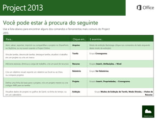 Você pode estar à procura do seguinte
Use a lista abaixo para encontrar alguns dos comandos e ferramentas mais comuns do Project
2013.

  Para...                                                                      Clique em...   E examine...

  Abrir, salvar, exportar, imprimir ou compartilhar o projeto no SharePoint,   Arquivo        Modo de exibição Backstage (clique nos comandos do lado esquerdo
  no SkyDrive, ou na nuvem usando o Project Online                                            deste modo de exibição).

                                                                               Tarefa         Grupo Cronograma.
  Vincule tarefas, desvincule tarefas, destaque tarefas, atualize o trabalho
  em um projeto ou crie um marco


  Adicione pessoas, diminua a carga de trabalho, crie um pool de recursos      Recurso        Grupos Inserir, Atribuições, e Nível.



  Crie um relatório visual, exporte um relatório ao Excel ou ao Visio,         Relatório      Grupo Ver Relatórios.

  ou compare projetos


                                                                               Projeto        Grupos Inserir, Propriedades, e Cronograma.
  Defina uma linha de base para o projeto, crie um projeto mestre ou crie
  códigos WBS para as tarefas


  Visualize dados do projeto no gráfico de Gantt, na linha do tempo, ou        Exibição            Grupo Modos de Exibição de Tarefa, Modo Divisão, e Visões de
  em um calendário                                                                                                                                      Recurso.
 