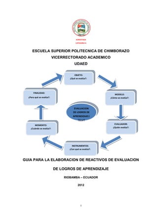 ACREDITADA 
CATEGORIA A 
ESCUELA SUPERIOR POLITECNICA DE CHIMBORAZO 
VICERRECTORADO ACADEMICO 
UDAED 
OBJETO: 
EVALUACION 
DE LOGROS DE 
APRENDIZAJEU 
EVALUACION 
DE LOGROS DE 
APRENDIZAJEU 
TELVT 
TELVT 
FINALIDAD: 
MOMENTO: 
MODELO: 
GUIA PARA LA ELABORACION DE REACTIVOS DE EVALUACION 
DE LOGROS DE APRENDIZAJE 
RIOBAMBA – ECUADOR 
2012 
1 
EVALUADOR: 
¿Quién evalúa?: 
EVALUADOR: 
¿Quién evalúa?: 
MOMENTO: 
¿Cuándo se evalúa?: 
¿Cuándo se evalúa?: 
MODELO: 
¿Cómo se evalúa?: 
¿Cómo se evalúa?: 
FINALIDAD: 
¿Para qué se evalúa?: 
¿Para qué se evalúa?: 
OBJETO: 
¿Qué se evalúa?: 
¿Qué se evalúa?: 
INSTRUMENTOS: 
¿Con qué se evalúa?: 
INSTRUMENTOS: 
¿Con qué se evalúa?: 
 