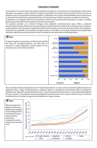 POBLACIÓN Y ECONOMÍA
La economía es la ciencia social que estudia el problema económico, el cual consiste en responder de la manera más
adecuada a la pregunta: ¿Cómo satisfacer múltiples necesidades con recursos que son escasos? Dentro de esta, su
temáticacentral,a laeconomía le interesaestudiara la poblacióncomosuactor principal debidoaque esestala que se
ve directamente beneficiada o perjudicada frente a las repuestas que intentan solucionar el problema económico.
La población es una agente activo de la economía en cuanto son las personas quienes producen, es decir, su trabajo
genera producción de bienes (lo material) y servicios (las acciones)
Un concepto asociado a lo anterior distingue entre población económicamente activa (PEA) y población
económicamente pasiva (PEP) La primera corresponde a todas las personas mayores de 15 años que tienen empleo o
estánbuscadouno.Por otra parte, la población económicamente pasiva, son los menores de 15 años, los estudiantes,
dueñas de casa, jubilados y pensionados. En algunos casos, se considera en este grupo también a los discapacitados
mentales o aquellos que pos condiciones físicas o mentales no son actos para una actividad laboral.
 Tarea
El siguiente gráfico corresponde a la PEA del país dividido
por ramas de actividad económica. ¿En qué sector se
concentra la mayor población?, ¿Cuáles pueden ser los
indicadores de esta tendencia? Explica.
Otro conceptoasociadoa la poblaciónesel de “tasade dependencia”,lacual se calculasumando lapoblación joven a la
población vieja, y luego multiplicando por a población adulta, el resultado de esta fórmula indica la cantidad de
poblaciónque “depende”económicamente de otra.Lointeresante dentrode este cálculo, lo da la tasa de dependencia
de vejez, es decir, la cantidad de ancianos que dependen económicamente de un joven o adulto, lo que se relaciona
directamente con la tendencia regresiva d ela población en algunos países.
 Tarea.
Observael siguiente
gráficoy formulauna
hipótesisque explique
el resultadoparaChile,
considerandocausas,
consecuenciasy
parámetros
comparativosconlas
zonasque se muestran
enél.
 