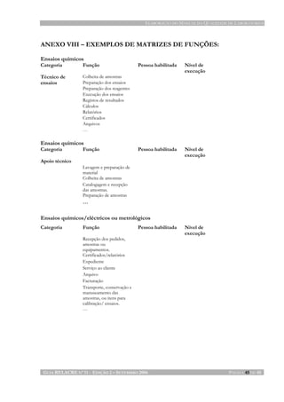 ELABORAÇÃO DO MANUAL DA QUALIDADE DE LABORATÓRIOS
GUIA RELACRE Nº 11 - EDIÇÃO 2 – SETEMBRO 2006 PÁGINA 45 DE 45
ANEXO VIII – EXEMPLOS DE MATRIZES DE FUNÇÕES:
Ensaios químicos
Categoria Função Pessoa habilitada Nível de
execução
Colheita de amostras
Preparação dos ensaios
Preparação dos reagentes
Execução dos ensaios
Registos de resultados
Cálculos
Relatórios
Certificados
Arquivos
Técnico de
ensaios
…
Ensaios químicos
Categoria Função Pessoa habilitada Nível de
execução
Lavagem e preparação de
material
Colheita de amostras
Catalogagem e recepção
das amostras.
Preparação de amostras
Apoio técnico
…
Ensaios químicos/eléctricos ou metrológicos
Categoria Função Pessoa habilitada Nível de
execução
Recepção dos pedidos,
amostras ou
equipamentos.
Certificados/relatórios
Expediente
Serviço ao cliente
Arquivo
Facturação
Transporte, conservação e
manuseamento das
amostras, ou itens para
calibração/ ensaios.
…
 