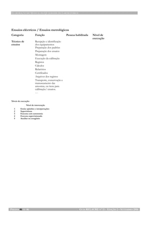 ELABORAÇÃO DO MANUAL DA QUALIDADE DE LABORATÓRIOS
PÁGINA 46 DE 46 GUIA RELACRE Nº 11 - EDIÇÃO 2 – SETEMBRO 2006
Ensaios eléctricos / Ensaios metrológicos
Categoria Função Pessoa habilitada Nível de
execução
Recepção e identificação
dos equipamentos
Preparação dos padrões
Preparação dos ensaios
Montagem
Execução da calibração
Registos
Cálculos
Relatórios
Certificados
Arquivos dos registos
Transporte, conservação e
manuseamento das
amostras, ou itens para
calibração/ ensaios.
Técnico de
ensaios
…
Níveis de execução:
Nível de intervenção
1 Emite opiniões e interpretações
2 Supervisiona
3 Executa com autonomia
4 Executa supervisionado
5 Auxiliar ou estagiário
 