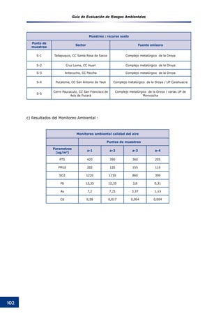 Guía de Evaluación de Riesgos Ambientales
102
Muestreo : recurso suelo
Punto de
muestreo
Sector Fuente emisora
S-1 Tallapuquio, CC Santa Rosa de Sacco Complejo metalúrgico de la Oroya
S-2 Cruz Loma, CC Huari Complejo metalúrgico de la Oroya
S-3 Antecucho, CC Paccha Complejo metalúrgico de la Oroya
S-4 Pucaloma, CC San Antonio de Yauli Complejo metalúrgico de la Oroya / UP Carahuacra
S-5
Cerro Paucacuto, CC San Francisco de
Asís de Pucará
Complejo metalúrgico de la Oroya / varias UP de
Morococha
c) Resultados del Monitoreo Ambiental :
Monitoreo ambiental calidad del aire
Puntos de muestreo
Parametros
(ug/m3
)
a-1 a-2 a-3 a-4
PTS 420 390 360 205
PM10 202 120 155 110
SO2 1220 1150 860 390
Pb 12,35 12,35 3,6 0,31
As 7,2 7,21 3,37 1,13
Cd 0,28 0,017 0,004 0,004
 