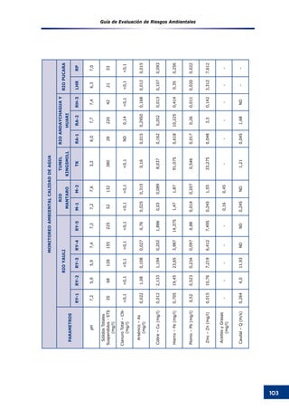 Guía de Evaluación de Riesgos Ambientales
103
MONITOREOAMBIENTALCALIDADDEAGUA
PARAMETROS
RIOYAULI
RIO
MANTARO
TUNEL
KINGSMILL
RIOANDAYCHAGUAY
HUARI
RIOPUCARA
RY-1RY-2RY-3RY-4RY-5M-1M-2TKRA-1RA-2RH-3LHRRP
pH7,25,95,97,47,27,27,63,26,07,77,46,37,0
SólidosTotales
Suspendidos-STS
(mg/l)
35681281552255213238028220422133
CianuroTotal–CN-
(mg/l)
<0,1<0,1<0,1<0,1<0,1<0,1<0,1<0,1ND0,14<0,1<0,1<0,1
Arsénico–As
(mg/l)
0,0221,080,1080,0270,760,0250,3150,160,0150,29500,1680,0120,015
Cobre–Cu(mg/l)0,0122,1331,1940,2021,8860,030,0898,0370,1620,2020,0130,1070,093
Hierro–Fe(mg/l)0,70519,4523,653,98714,3751,471,8791,0750,61810,2250,4140,350,256
Plomo–Pb(mg/l)0,520,5230,2340,0970,880,0140,2070,5460,0170,260,0110,0200,022
Zinc–Zn(mg/l)0,01510,767,2196,4127,4950,2451,5533,2750,0483,30,1423,3127,612
AceitesyGrasas
(mg/l)
-----0,160,45------
Caudal–Q(m/s)0,2644,011,93NDND0,245ND1,210,0451,68ND--
 