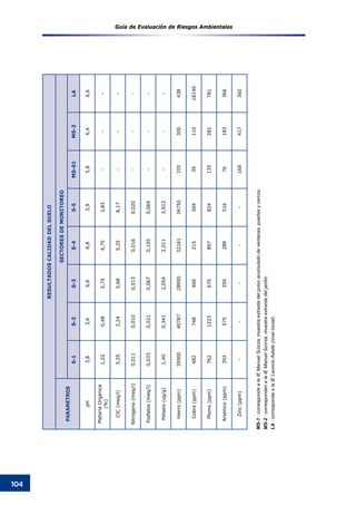 Guía de Evaluación de Riesgos Ambientales
104
RESULTADOSCALIDADDELSUELO
PARAMETROS
SECTORESDEMONITOREO
S-1S-2S-3S-4S-5MS-01MS-2LA
pH3,83,66,66,83,95,86,46,6
MateriaOrgánica
(%)
1,220,482,754,753,83---
CIC(meq/l)3,252,245,685,258,17---
Nitrógeno(meq/l)0,0110,0100,0130,0160,020---
Fosfatos(meq/l)0,0330,0210,0670,1050,069---
Potasio(ug/g)1,400,3412,0542,0113,912---
Hierro(ppm)3590040787289503218134750105300438
Cobre(ppm)4827484602155043911018140
Plomo(ppm)7621223670897824135281781
Arsénico(ppm)39357535028851676183366
Zinc(ppm)-----168417360
MS-1:correspondealaIEManuelScorza,muestraextraídadelpolvoacumuladodeventanas,puertasycercos.
MS-2:correspondenalaIEManuelScorza,muestraextraídadeljardín.
LA:correspondealaIELeoncioAstete(nivelinicial).
 