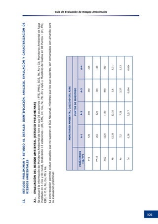 Guía de Evaluación de Riesgos Ambientales
105
II.	ESTUDIOPRELIMINARYESTUDIOALDETALLE:IDENTIFICACIÓN,ANALISIS,EVALUACIÓNYCARACTERIZACIÓNDE
RIESGOSAMBIENTALES
2.1.	EVALUACIÓNDELRIESGOAMBIENTAL(ESTUDIOPRELIMIINAR)
SeevaluarálainformacióndelMonitoreoAmbientaldeAireensus04estaciones:PTS,PM10,SO2,Pb,AsyCd;MonitoreoAmbientaldeAgua
instaladoen4ríosy01tunel,totalizando13estaciones:pH,STS,CN,Cu,Fe,Pb,ZnyAyGyMuestreodeSuelosen08Puntos:pH,MO,
CIC,N,P,K,Fe,Cu,PbyAs.
LacontrastaciónpermiteexcluiraquellosquenosuperanelECANacional,mientrasquelosquesuperan,sonremarcadosconamarillopara
suevaluaciónpreliminar.
MONITOREOAMBIENTALCALIDADDELAIRE
PUNTOSDEMUESTREO
PARÁMETROS
(ug/m3
)
A-1A-2A-3A-4
PTS420390360205
PM10202120155110
SO212201150860390
Pb12,3512,353,60,31
As7,27,213,371,13
Cd0,280,0170,0040,004
 
