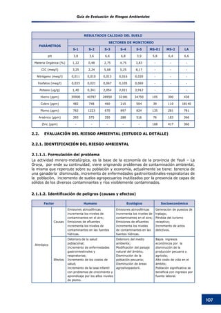 Guía de Evaluación de Riesgos Ambientales
107
2.2.	 EVALUACIÓN DEL RIESGO AMBIENTAL (ESTUDIO AL DETALLE)
2.2.1. IDENTIFICACIÓN DEL RIESGO AMBIENTAL
2.1.1.1. Formulación del problema
La actividad minero-metalúrgica, es la base de la economía de la provincia de Yauli – La
Oroya, por ende su continuidad, viene originando problemas de contaminación ambiental,
la misma que repercute sobre su población y economía, actualmente se tiene: tenencia de
una ganadería disminuida, incremento de enfermedades gastrointestinales-respiratorias de
la población, incremento de suelos agropecuarios inutilizados por la presencia de capas de
sólidos de los diversos contaminantes y ríos visiblemente contaminados.
2.1.1.2. Identificación de peligros (causas y efectos)
RESULTADOS CALIDAD DEL SUELO
PARÁMETROS
SECTORES DE MONITOREO
S-1 S-2 S-3 S-4 S-5 MS-01 MS-2 LA
pH 3,8 3,6 6,6 6,8 3,9 5,8 6,4 6,6
Materia Orgánica (%) 1,22 0,48 2,75 4,75 3,83 - - -
CIC (meq/l) 3,25 2,24 5,68 5,25 8,17 - - -
Nitrógeno (meq/l) 0,011 0,010 0,013 0,016 0,020 - - -
Fosfatos (meq/l) 0,033 0,021 0,067 0,105 0,069 - - -
Potasio (ug/g) 1,40 0,341 2,054 2,011 3,912 - - -
Hierro (ppm) 35900 40787 28950 32181 34750 105 300 438
Cobre (ppm) 482 748 460 215 504 39 110 18140
Plomo (ppm) 762 1223 670 897 824 135 281 781
Arsénico (ppm) 393 575 350 288 516 76 183 366
Zinc (ppm) - - - - - 168 417 360
Factor Humano Ecológico Socioeconómico
Antrópico
Causas
Emisiones atmosféricas
incrementa los niveles de
contaminantes en el aire;
Emisiones de efluentes
incrementa los niveles de
contaminantes en las fuentes
hídricas.
Emisiones atmosféricas
incrementa los niveles de
contaminantes en el aire;
Emisiones de efluentes
incrementa los niveles
de contaminantes en las
fuentes hídricas.
Generación de puestos de
trabajo;
Pérdida del turismo
receptivo;
Incremento de actos
delictivos.
Efectos
Deterioro de la salud
poblacional;
Incremento de enfermedades
gastrointestinales y
respiratorias;
Incremento de los costos de
salud;
Incremento de la tasa infantil
con problemas de crecimiento y
aprendizaje por los altos niveles
de plomo.
Deterioro del medio
ambiente;
Modificación del paisaje
natural del ámbito;
Disminución de la
población pecuaria;
Disminución de áreas
agrosilvopastoril.
Bajos ingresos
económicos por la
disminución de la
producción pecuaria y
agrícola;
Alto costo de vida en el
ámbito;
Población significativa se
beneficia con ingresos por
fuente laboral.
 