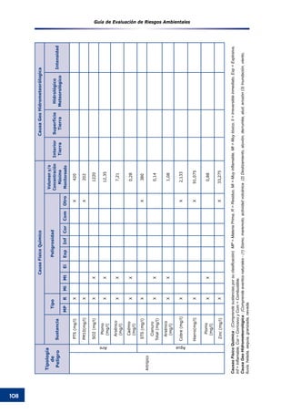 Guía de Evaluación de Riesgos Ambientales
108
Tipología
de
Peligro
CausaFísicoQuímicoCausaGeoHidrometeorólogica
Sustancia
TipoPeligrosidad
Volumeny/o
Concentración
Máxima
Monitoreado
Interior
Tierra
Superficie
Tierra
Hidrológico
Meteorológico
Intensidad
MPRMiMtEiExpInfCorComOtro
Antrópico
Aire
PTS(mg/l)XX420
PM10(mg/l)XX202
SO2(mg/l)XX1220
Plomo
(mg/l)
XX12,35
Arsénico
(mg/l)
XX7,21
Cadmio
(mg/l)
XX0,28
Agua
STS(mg/l)XX380
Cianuro
Total(mg/l)
XX0,14
Arsénico
(mg/l)
XX1,08
Cobre(mg/l)XX2,133
Hierro(mg/l)XX91,075
Plomo
(mg/l)
XX0,88
Zinc(mg/l)XX33,275
CausasFísicoQuímica:(Comprendesustanciasporsuclasificación)  MP=MateriaPrima,R=Residuo,Mi=Muyinflamable,Mt=Muytóxico,Ii=Irreversibleinmediato,Exp=Explosiva,
Inf=Inflamable,Cor=CorrosivoyCom=Combustible.
CausaGeoHidrometeorológica:(Comprendeeventosnaturales-(1)Sismo,maremoto,actividadvolcánica  (2)Deslizamiento,aluvión,derrumbe,alud,erosión(3)Inundación,viento,
lluvia,helada,sequía,granizada,nevada.
 