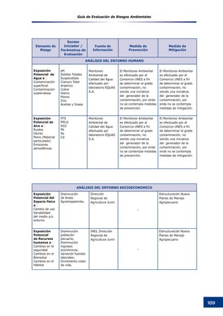 Guía de Evaluación de Riesgos Ambientales
109
Elemento de
Riesgo
Suceso
Iniciador /
Parámetros de
Evaluación
Fuente de
Información
Medida de
Prevención
Medida de
Mitigación
ANÁLISIS DEL ENTORNO HUMANO
Exposición
Potencial de
Agua a :
Contaminación
superficial
Contaminación
subterránea
pH
Sólidos Totales
Suspendidos
Cianuro Total
Arsénico
Cobre
Hierro
Plomo
Zinc
Aceites y Grasa
Monitoreo
Ambiental de
Calidad del Agua
efectuado por
laboratorio EQUAS
S.A.
El Monitoreo Ambiental
es efectuado por el
Consorcio UNES a fin
de determinar el grado
contaminación, no
siendo una iniciativa
del generador de la
contaminación, por ende
no se contempla medidas
de prevención.
El Monitoreo Ambiental
es efectuado por el
Consorcio UNES a fin
de determinar el grado
contaminación, no
siendo una iniciativa
del generador de la
contaminación, por
ende no se contempla
medidas de mitigación.
Exposición
Potencial de
Aire a :
Ruidos
Olores
Polvo (Material
particulado)
Emisiones
atmosféricas
PTS
PM10
SO2
Pb
As
Cd
Monitoreo
Ambiental de
Calidad del Agua
efectuado por
laboratorio EQUAS
S.A.
El Monitoreo Ambiental
es efectuado por el
Consorcio UNES a fin
de determinar el grado
contaminación, no
siendo una iniciativa
del generador de la
contaminación, por ende
no se contempla medidas
de prevención.
El Monitoreo Ambiental
es efectuado por el
Consorcio UNES a fin
de determinar el grado
contaminación, no
siendo una iniciativa
del generador de la
contaminación, por
ende no se contempla
medidas de mitigación.
ANÁLISIS DEL ENTORNO SOCIOECONOMICO
Exposición
Potencial del
Espacio físico
a :
Cambio de uso
Variabilidad
del medio y/o
entorno
Disminución
de Areas
Agrosilvopastoriles;
Dirección
Regional de
Agricultura Junín
-
Estructuración Nuevo
Planes de Manejo
Agropecuario
Exposición
Potencial
de Recursos
humanos a :
Cambios en la
seguridad
Cambios en el
Bienestar
Cambios en el
Hábitat
Disminución
población
pecuaria;
Disminución
ingresos
económicos;
Variación fuentes
laborales;
Incremento costo
de vida.
INEI, Dirección
Regional de
Agricultura Junín
-
Estructuración Nuevo
Planes de Manejo
Agropecuario
 