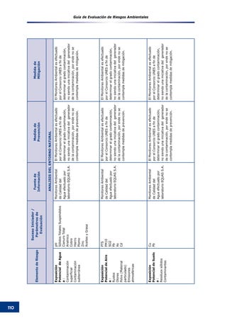 Guía de Evaluación de Riesgos Ambientales
110
ElementodeRiesgo
SucesoIniciador/
Parámetrosde
Evaluación
Fuentede
Información
Medidade
Prevención
Medidade
Mitigación
ANALISISDELENTORNONATURAL
Exposición
PotencialdeAgua
a:
Contaminación
superficial
Contaminación
subterránea
pH
SólidosTotalesSuspendidos
CianuroTotal
Arsénico
Cobre
Hierro
Plomo
Zinc
AceitesyGrasa
MonitoreoAmbiental
deCalidaddel
Aguaefectuadopor
laboratorioEQUASS.A.
ElMonitoreoAmbientalesefectuado
porelConsorcioUNESafinde
determinarelgradocontaminación,
nosiendounainiciativadelgenerador
delacontaminación,porendenose
contemplamedidasdeprevención.
ElMonitoreoAmbientalesefectuado
porelConsorcioUNESafinde
determinarelgradocontaminación,
nosiendounainiciativadelgenerador
delacontaminación,porendenose
contemplamedidasdemitigación.
Exposición
PotencialdeAire
a:
Ruidos
Olores
Polvo(Material
particulado)
Emisiones
atmosféricas
PTS
PM10
SO2
Pb
As
Cd
MonitoreoAmbiental
deCalidaddel
Aguaefectuadopor
laboratorioEQUASS.A.
ElMonitoreoAmbientalesefectuado
porelConsorcioUNESafinde
determinarelgradocontaminación,
nosiendounainiciativadelgenerador
delacontaminación,porendenose
contemplamedidasdeprevención.
ElMonitoreoAmbientalesefectuado
porelConsorcioUNESafinde
determinarelgradocontaminación,
nosiendounainiciativadelgenerador
delacontaminación,porendenose
contemplamedidasdemitigación.
Exposición
PotencialdeSuelo
a:
Residuossólidos
Contaminantes
Cu
Pb
MonitoreoAmbiental
deCalidaddel
Aguaefectuadopor
laboratorioEQUASS.A.
ElMonitoreoAmbientalesefectuado
porelConsorcioUNESafinde
determinarelgradocontaminación,
nosiendounainiciativadelgenerador
delacontaminación,porendenose
contemplamedidasdeprevención.
ElMonitoreoAmbientalesefectuado
porelConsorcioUNESafinde
determinarelgradocontaminación,
nosiendounainiciativadelgenerador
delacontaminación,porendenose
contemplamedidasdemitigación.
 