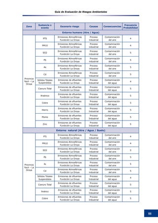 Guía de Evaluación de Riesgos Ambientales
111
Zona
Sustancia o
evento
Escenario riesgo Causas Consecuencias
Frecuencia
Probabilidad
Entorno humano (Aire / Agua)
Provincia
Yauli – La
Oroya
PTS
Emisiones Atmosféricas
Fundición La Oroya
Proceso
industrial
Contaminación
del aire
4
PM10
Emisiones Atmosféricas
Fundición La Oroya
Proceso
industrial
Contaminación
del aire
4
SO2
Emisiones Atmosféricas
Fundición La Oroya
Proceso
industrial
Contaminación
del aire
5
Pb
Emisiones Atmosféricas
Fundición La Oroya
Proceso
industrial
Contaminación
del aire
5
As
Emisiones Atmosféricas
Fundición La Oroya
Proceso
industrial
Contaminación
del aire
5
Cd
Emisiones Atmosféricas
Fundición La Oroya
Proceso
industrial
Contaminación
del aire
5
Sólidos Totales
Suspendidos
Emisiones de efluentes
Fundición La Oroya
Proceso
Industrial
Contaminación
del agua
4
Cianuro Total
Emisiones de efluentes
Fundición La Oroya
Proceso
Industrial
Contaminación
del agua
5
Arsénico
Emisiones de efluentes
Fundición La Oroya
Proceso
Industrial
Contaminación
del agua
5
Cobre
Emisiones de efluentes
Fundición La Oroya
Proceso
Industrial
Contaminación
del agua
5
Hierro
Emisiones de efluentes
Fundición La Oroya
Proceso
Industrial
Contaminación
del agua
5
Plomo
Emisiones de efluentes
Fundición La Oroya
Proceso
Industrial
Contaminación
del agua
5
Zinc
Emisiones de efluentes
Fundición La Oroya
Proceso
Industrial
Contaminación
del agua
5
Entorno natural (Aire / Agua / Suelo)
Provincia
Yauli – La
Oroya
PTS
Emisiones Atmosféricas
Fundición La Oroya
Proceso
industrial
Contaminación
del aire
4
PM10
Emisiones Atmosféricas
Fundición La Oroya
Proceso
industrial
Contaminación
del aire
4
SO2
Emisiones Atmosféricas
Fundición La Oroya
Proceso
industrial
Contaminación
del aire
5
Pb
Emisiones Atmosféricas
Fundición La Oroya
Proceso
industrial
Contaminación
del aire
5
As
Emisiones Atmosféricas
Fundición La Oroya
Proceso
industrial
Contaminación
del aire
5
Cd
Emisiones Atmosféricas
Fundición La Oroya
Proceso
industrial
Contaminación
del aire
5
Sólidos Totales
Suspendidos
Emisiones de efluentes
Fundición La Oroya
Proceso
Industrial
Contaminación
del agua
4
Cianuro Total
Emisiones de efluentes
Fundición La Oroya
Proceso
Industrial
Contaminación
del agua
5
Arsénico
Emisiones de efluentes
Fundición La Oroya
Proceso
Industrial
Contaminación
del agua
5
Cobre
Emisiones de efluentes
Fundición La Oroya
Proceso
Industrial
Contaminación
del agua
5
 