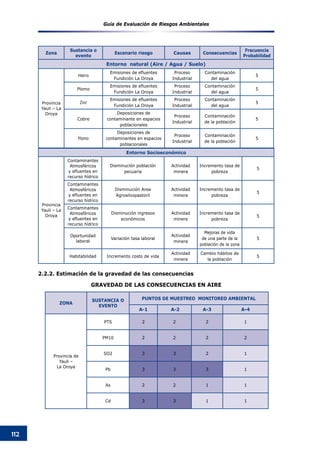 Guía de Evaluación de Riesgos Ambientales
112
Zona
Sustancia o
evento
Escenario riesgo Causas Consecuencias
Frecuencia
Probabilidad
Entorno natural (Aire / Agua / Suelo)
Provincia
Yauli – La
Oroya
Hierro
Emisiones de efluentes
Fundición La Oroya
Proceso
Industrial
Contaminación
del agua
5
Plomo
Emisiones de efluentes
Fundición La Oroya
Proceso
Industrial
Contaminación
del agua
5
Zinc
Emisiones de efluentes
Fundición La Oroya
Proceso
Industrial
Contaminación
del agua
5
Cobre
Deposiciones de
contaminante en espacios
poblacionales
Proceso
Industrial
Contaminación
de la población
5
Plomo
Deposiciones de
contaminantes en espacios
poblacionales
Proceso
Industrial
Contaminación
de la población
5
Entorno Socioeconómico
Provincia
Yauli – La
Oroya
Contaminantes
Atmosféricos
y efluentes en
recurso hídrico
Disminución población
pecuaria
Actividad
minera
Incremento tasa de
pobreza
5
Contaminantes
Atmosféricos
y efluentes en
recurso hídrico
Disminución Area
Agrosilvopastoril
Actividad
minera
Incremento tasa de
pobreza
5
Contaminantes
Atmosféricos
y efluentes en
recurso hídrico
Disminución ingresos
económicos
Actividad
minera
Incremento tasa de
pobreza
5
Oportunidad
laboral
Variación tasa laboral
Actividad
minera
Mejoras de vida
de una parte de la
población de la zona
5
Habitabilidad Incremento costo de vida
Actividad
minera
Cambio hábitos de
la población
5
2.2.2. Estimación de la gravedad de las consecuencias
ZONA
SUSTANCIA O
EVENTO
PUNTOS DE MUESTREO MONITOREO AMBIENTAL
A-1 A-2 A-3 A-4
Provincia de
Yauli –
La Oroya
PTS 2 2 2 1
PM10 2 2 2 2
SO2 3 3 2 1
Pb 3 3 3 1
As 2 2 1 1
Cd 3 3 1 1
GRAVEDAD DE LAS CONSECUENCIAS EN AIRE
 