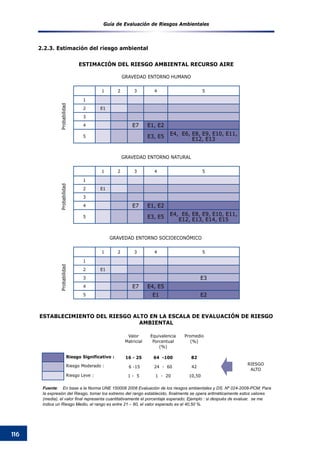 Guía de Evaluación de Riesgos Ambientales
116
2.2.3.	Estimación del riesgo ambiental
Estimación del Riesgo Ambiental Recurso Aire
GRAVEDAD ENTORNO HUMANO
GRAVEDAD ENTORNO NATURAL
GRAVEDAD ENTORNO SOCIOECONÓMICO
ProbabilidadProbabilidadProbabilidad
1 2 3 4 5
1
2 E1
3
4 E7 E1, E2
5 E3, E5
E4, E6, E8, E9, E10, E11,
E12, E13
1 2 3 4 5
1
2 E1
3
4 E7 E1, E2
5 E3, E5
E4, E6, E8, E9, E10, E11,
E12, E13, E14, E15
1 2 3 4 5
1
2 E1
3 E3
4 E7 E4, E5
5 E1 E2
RIESGO
ALTO
ESTABLECIMIENTO DEL RIESGO ALTO EN LA ESCALA DE EVALUACIóN DE RIESGO
AMBIENTAL
Valor
Matricial
Equivalencia
Porcentual
(%)
Promedio
(%)
Riesgo Significativo : 16 - 25 64 -100 82
Riesgo Moderado : 6 -15 24 - 60 42
Riesgo Leve : 1 - 5 1 - 20 10,50
Fuente:    En base a la Norma UNE 150008 2008 Evaluación de los riesgos ambientales y DS. Nº 024-2008-PCM; Para
la expresión del Riesgo, tomar los extremo del rango establecido, finalmente se opera aritméticamente estos valores
(media), el valor final representa cuantitativamente el porcentaje esperado; Ejemplo : si después de evaluar,  se me
indica un Riesgo Medio, el rango es entre 21 – 60, el valor esperado es el 40,50 %.    
 