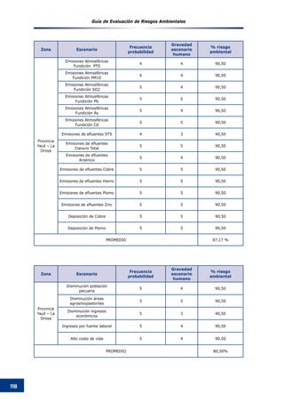 Guía de Evaluación de Riesgos Ambientales
118
Zona Escenario
Frecuencia
probabilidad
Gravedad
escenario
humano
% riesgo
ambiental
Provincia
Yauli – La
Oroya
Emisiones Atmosféricas
Fundición PTS
4 4 90,50
Emisiones Atmosféricas
Fundición PM10
4 4 90,50
Emisiones Atmosféricas
Fundición SO2
5 4 90,50
Emisiones Atmosféricas
Fundición Pb
5 5 90,50
Emisiones Atmosféricas
Fundición As
5 4 90,50
Emisiones Atmosféricas
Fundición Cd
5 5 90,50
Emisiones de efluentes STS 4 3 40,50
Emisiones de efluentes
Cianuro Total
5 5 90,50
Emisiones de efluentes
Arsénico
5 4 90,50
Emisiones de efluentes Cobre 5 5 90,50
Emisiones de efluentes Hierro 5 5 90,50
Emisiones de efluentes Plomo 5 5 90,50
Emisiones de efluentes Zinc 5 5 90,50
Deposición de Cobre 5 5 90,50
Deposición de Plomo 5 5 90,50
PROMEDIO 87,17 %
Zona Escenario
Frecuencia
probabilidad
Gravedad
escenario
humano
% riesgo
ambiental
Provincia
Yauli – La
Oroya
Disminución población
pecuaria
5 4 90,50
Disminución áreas
agrosilvopastoriles
5 5 90,50
Disminución ingresos
económicos
5 3 40,50
Ingresos por fuente laboral 5 4 90,50
Alto costo de vida 5 4 90,50
PROMEDIO 80,50%
 