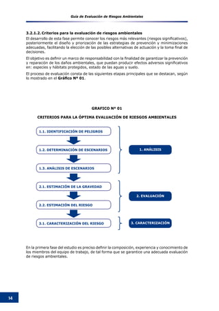 Guía de Evaluación de Riesgos Ambientales
14
3. CARACTERIZACIÓN
2. EVALUACIÓN
1. ANÁLISIS
1.1. IDENTIFICACIÓN DE PELIGROS
1.3. ANÁLISIS DE ESCENARIOS
1.2. DETERMINACIÓN DE ESCENARIOS
2.2. ESTIMACIÓN DEL RIESGO
2.1. ESTIMACIÓN DE LA GRAVEDAD
3.1. CARACTERIZACIÓN DEL RIESGO
GRAFICO Nº 01
CRITERIOS PARA LA ÓPTIMA EVALUACIóN DE RIESGOS AMBIENTALES
3.2.1.2.	Criterios para la evaluación de riesgos ambientales
El desarrollo de esta fase permite conocer los riesgos más relevantes (riesgos significativos),
posteriormente el diseño y priorización de las estrategias de prevención y minimizaciones
adecuadas, facilitando la elección de las posibles alternativas de actuación y la toma final de
decisiones.
El objetivo es definir un marco de responsabilidad con la finalidad de garantizar la prevención
y reparación de los daños ambientales, que puedan producir efectos adversos significativos
en: especies y hábitats protegidos, estado de las aguas y suelo.
El proceso de evaluación consta de las siguientes etapas principales que se destacan, según
lo mostrado en el Gráfico Nº 01.
En la primera fase del estudio es preciso definir la composición, experiencia y conocimiento de
los miembros del equipo de trabajo, de tal forma que se garantice una adecuada evaluación
de riesgos ambientales.
 