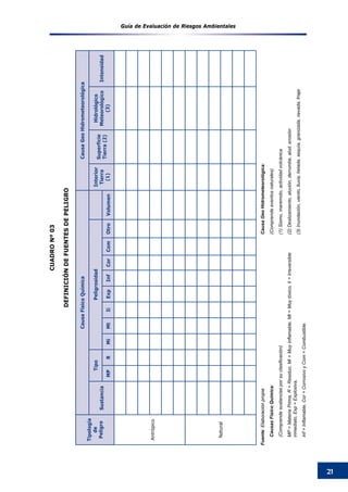 Guía de Evaluación de Riesgos Ambientales
21
Fuente:Elaboraciónpropia
	CausasFísicoQuímica:
	(Comprendesustanciasporsuclasificación)  
	MP=MateriaPrima,R=Residuo,Mi=Muyinflamable,Mt=Muytóxico,Ii=Irreversible
inmediato,Exp=Explosiva,
	Inf=Inflamable,Cor=CorrosivoyCom=Combustible.
	CausaGeoHidrometeorológica:
	(Comprendeeventosnaturales)  
	(1)Sismo,maremoto,actividadvolcánica
	(2)Deslizamiento,aluvión,derrumbe,alud,erosión
	(3)Inundación,viento,lluvia,helada,sequía,granizada,nevada,friaje      
Tipología
de
Peligro
CausaFísicoQuímicaCausaGeoHidrometeorológica
Sustancia
TipoPeligrosidadInterior
Tierra
(1)
Superficie
Tierra(2)
Hidrológico
Meteorológico
(3)
Intensidad
MPRMiMtIiExpInfCorComOtroVolumen
Antrópico
Natural
CUADRONº03
DEFINICIÓNDEFUENTESDEPELIGRO
 