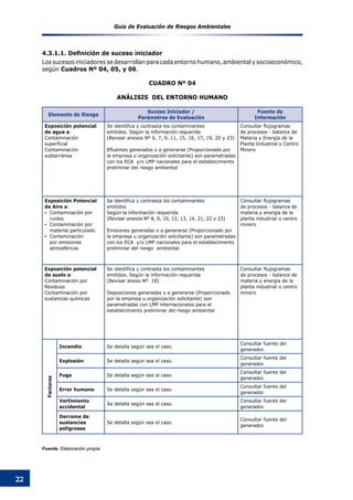 Guía de Evaluación de Riesgos Ambientales
22
Elemento de Riesgo
Suceso Iniciador /
Parámetros de Evaluación
Fuente de
Información
Exposición potencial
de agua a:
Contaminación
superficial
Contaminación
subterránea
Se identifica y contrasta los contaminantes
emitidos. Según la información requerida
(Revisar anexos Nº 6, 7, 9, 11, 15, 16, 17, 19, 20 y 23)
Efluentes generados o a generarse (Proporcionado por
la empresa u organización solicitante) son parametradas
con los ECA y/o LMP nacionales para el establecimiento
preliminar del riesgo ambiental
Consultar flujogramas
de procesos - balance de
Materia y Energía de la
Planta Industrial o Centro
Minero
Exposición Potencial
de Aire a:
▪	 Contaminación por
ruidos
▪	 Contaminación por  
material particulado
▪	 Contaminación
por emisiones
atmosféricas
Se identifica y contrasta los contaminantes
emitidos
Según la información requerida
(Revisar anexos Nº 8, 9, 10, 12, 13, 14, 21, 22 y 23)
Emisiones generadas o a generarse (Proporcionado por
la empresa u organización solicitante) son parametradas
con los ECA y/o LMP nacionales para el establecimiento
preliminar del riesgo ambiental
Consultar flujogramas
de procesos - balance de
materia y energía de la
planta industrial o centro
minero
Exposición potencial
de suelo a:
Contaminación por
Residuos
Contaminación por
sustancias químicas
Se identifica y contrasta los contaminantes
emitidos. Según la información requerida
(Revisar anexo Nº 18)
Deposiciones generadas o a generarse (Proporcionado
por la empresa u organización solicitante) son
parametradas con LMP internacionales para el
establecimiento preliminar del riesgo ambiental
Consultar flujogramas
de procesos - balance de
materia y energía de la
planta industrial o centro
minero
Factores
Incendio Se detalla según sea el caso.
Consultar fuente del
generador.
Explosión Se detalla según sea el caso.
Consultar fuente del
generador.
Fuga Se detalla según sea el caso.
Consultar fuente del
generador.
Error humano Se detalla según sea el caso.
Consultar fuente del
generador.
Vertimiento
accidental
Se detalla según sea el caso.
Consultar fuente del
generador.
Derrame de
sustancias
peligrosas
Se detalla según sea el caso.
Consultar fuente del
generador.
Fuente: Elaboración propia
CUADRO Nº 04
ANÁLISIS DEL ENTORNO HUMANO
4.3.1.1. Definición de suceso iniciador
Los sucesos iniciadores se desarrollan para cada entorno humano, ambiental y socioeconómico,
según Cuadros Nº 04, 05, y 06.
 