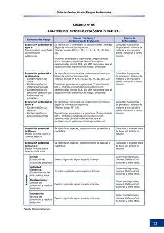Guía de Evaluación de Riesgos Ambientales
23
Elemento de Riesgo
Suceso Iniciador /
Parámetros de Evaluación
Fuente de
Información
Exposición potencial de
agua a:
Contaminación superficial
Contaminación
subterránea
Se identifican y contrastan los contaminantes emitidos
Según la información requerida
(Revisar anexos Nº 6, 7, 9, 11, 15, 16, 17, 19, 20 y
23)
Efluentes generados o a generarse (Proporcionado
por la empresa u organización solicitante) son
parametradas con los ECA y/o LMP nacionales para el
establecimiento preliminar del riesgo ambiental
Consultar flujogramas
de procesos - balance de
materia y energía de la
planta industrial o centro
minero
Exposición potencial a
la atmósfera:
▪	 Contaminación por
ruidos
▪	 Contaminación por  
material particulado
▪	 Contaminación por
emisiones atmosféricas
Radiaciones no
ionizantes
Se identifica y contrasta los contaminantes emitidos
Según la información requerida
(Revisar anexos Nº 8, 9, 10, 12, 13, 14, 21, 22 y 23)
Emisiones generados o a generarse (Proporcionado
por la empresa u organización solicitante) son
parametradas con los ECA y/o LMP nacionales para el
establecimiento preliminar del riesgo ambiental
Consultar flujogramas
de procesos - balance de
materia y energía de la
planta industrial o centro
minero
Exposición potencial de
suelo a:
▪	 Contaminación por
residuos
▪	 Contaminación por
sustancias químicas
Se identifica y contrasta los contaminantes emitidos
Según la información requerida
(Revisar anexo Nº 18)
Deposiciones generados o a generarse (Proporcionado
por la empresa u organización solicitante) son
parametradas con LMP internacional para el
establecimiento preliminar del riesgo ambiental
Consultar flujogramas
de procesos - balance de
materia y energía de la
planta industrial o centro
minero
Exposición potencial
de flora a:
Efectos directos sobre la
cubierta vegetal
Se identifican especies, posteriormente se evalúan y
cuantifica.
Consultar o levantar línea
de base del ámbito en
estudio
Exposición potencial
de fauna a:
Efectos directos sobre
especies de la zona
Se identifican especies, posteriormente se evalúan y
cuantifica.
Consultar o levantar línea
de base del ámbito en
estudio
Factores
Sismo:
Exposición de
sustancias peligrosas
Evento registrado según espacio y tiempo.
Gobiernos Regionales,
Locales, Defensa Civil,
Sectores y entre otros.
Actividad
volcánica:
Contaminación del
aire, suelo y agua
Evento registrado según espacio y tiempo.
Gobiernos Regionales,
Locales, Defensa Civil,
Sectores y entre otros.
Deslizamiento:
Arrastre de
sustancias y residuos
peligrosos
Evento registrado según espacio y tiempo.
Gobiernos Regionales,
Locales, Defensa Civil,
Sectores y entre otros.
Inundación:
Arrastre de
sustancias y residuos
peligrosos
Evento registrado según espacio y tiermpo.
Gobiernos Regionales,
Locales, Defensa Civil,
Sectores y entre otros.
Fuente: Elaboración propia
CUADRO Nº 05
ANALISIS DEL ENTORNO ECOLóGICO O NATURAL
 