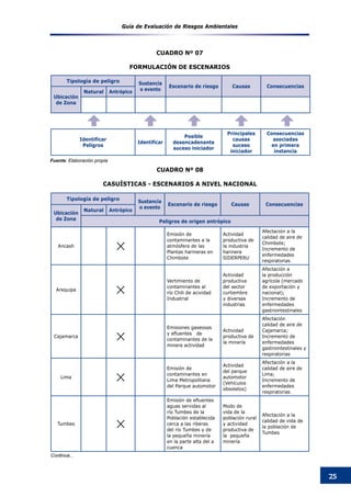 Guía de Evaluación de Riesgos Ambientales
25
Tipología de peligro Sustancia
o evento
Escenario de riesgo Causas Consecuencias
Ubicación
de Zona
Natural Antrópico
Peligros de origen antrópico
Ancash

Emisión de
contaminantes a la
atmósfera de las
Plantas harineras en
Chimbote
Actividad
productiva de
la industria
harinera
SIDERPERU
Afectación a la
calidad de aire de
Chimbote;
Incremento de
enfermedades
respiratorias
Arequipa

Vertimiento de
contaminantes al
río Chili de acividad
Industrial
Actividad
productiva
del sector
curtiembre
y diversas
industrias
Afectación a
la producción
agrícola (mercado
de exportación y
nacional);
Incremento de
enfermedades
gastrointestinales
Cajamarca

Emisiones gaseosas
y efluentes de
contaminantes de la
minera actividad
Actividad
productiva de
la minería
Afectación
calidad de aire de
Cajamarca;
Incremento de
enfermedades
gastrointestinales y
respiratorias
Lima

Emisión de
contaminantes en
Lima Metropolitana
del Parque automotor
Actividad
del parque
automotor
(Vehículos
obsoletos)
Afectación a la
calidad de aire de
Lima;
Incremento de
enfermedades
respiratorias
Tumbes

Emisión de efluentes
aguas servidas al
río Tumbes de la
Población establecida
cerca a las riberas
del río Tumbes y de
la pequeña minería
en la parte alta del a
cuenca
Modo de
vida de la
población rural
y actividad
productiva de
la pequeña
minería
Afectación a la
calidad de vida de
la población de
Tumbes
Continua...
Tipología de peligro Sustancia
o evento
Escenario de riesgo Causas Consecuencias
Ubicación
de Zona
Natural Antrópico
Identificar
Peligros
Identificar
Posible
desencadenante
suceso iniciador
Principales
causas
suceso
iniciador
Consecuencias
asociadas
en primera
instancia
CUADRO Nº 08
CASUÍSTICAS - ESCENARIOS A NIVEL NACIONAL
Fuente: Elaboración propia
CUADRO Nº 07
FORMULACIÓN DE ESCENARIOS
 