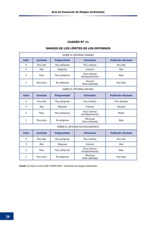 Guía de Evaluación de Riesgos Ambientales
28
Fuente: En base a norma UNE 150008 2008 - Evaluación de riesgos ambientales.
SOBRE EL ENTORNO HUMANO
Valor Cantidad Peligrosidad Extensión Población afectada
4 Muy alta Muy peligrosa Muy extenso Muy Alto
3 Alta Peligrosa Extenso Alto
2 Poca Poco peligrosa
Poco extenso
(Emplazamiento)
Bajo
1 Muy poca No peligrosa
Puntual
(Área afectada)
Muy bajo
SOBRE EL ENTORNO NATURAL
Valor Cantidad Peligrosidad Extensión Población afectada
4 Muy alta Muy peligrosa Muy extenso Muy elevada
3 Alta Peligrosa Extenso Elevada
2 Poca Poco peligrosa
Poco extenso
(Emplazamiento)
Media
1 Muy poca No peligrosa
MPuntual
(Área afectada)
Baja
SOBRE EL ENTORNO SOCIOECONOMICO
Valor Cantidad Peligrosidad Extensión Población afectada
4 Muy alta Muy peligrosa Muy extenso Muy alto
3 Alta Peligrosa Extenso Alto
2 Poca Poco peligrosa
Poco extenso
(Emplazamiento)
Bajo
1 Muy poca No peligrosa
MPuntual
(Área afectada)
Muy bajo
CUADRO Nº 11
RANGOS DE LOS LÍMITES DE LOS ENTORNOS
 