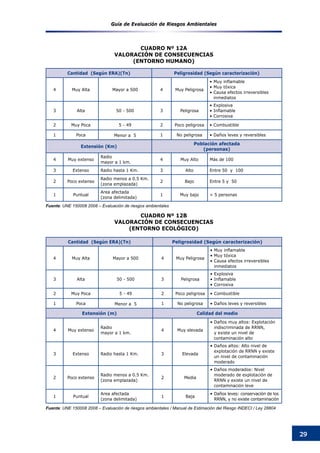 Guía de Evaluación de Riesgos Ambientales
29
Cantidad (Según ERA)(Tn) Peligrosidad (Según caracterización)
4 Muy Alta Mayor a 500 4 Muy Peligrosa
•	Muy inflamable
•	Muy tóxica
•	Causa efectos irreversibles
inmediatos
3 Alta 50 - 500 3 Peligrosa
•	Explosiva
•	Inflamable
•	Corrosiva
2 Muy Poca 5 - 49 2 Poco peligrosa •	Combustible
1 Poca Menor a 5 1 No peligrosa •	Daños leves y reversibles
Extensión (Km)
Población afectada
(personas)
4 Muy extenso
Radio
mayor a 1 km.
4 Muy Alto Más de 100
3 Extenso Radio hasta 1 Km. 3 Alto Entre 50 y 100
2 Poco extenso
Radio menos a 0.5 Km.
(zona emplazada)
2 Bajo Entre 5 y 50
1 Puntual
Area afectada
(zona delimitada)
1 Muy bajo < 5 personas
Fuente: UNE 150008 2008 – Evaluación de riesgos ambientales
CUADRO Nº 12A
VALORACIÓN DE CONSECUENCIAS
(ENTORNO HUMANO)
Cantidad (Según ERA)(Tn) Peligrosidad (Según caracterización)
4 Muy Alta Mayor a 500 4 Muy Peligrosa
•	Muy inflamable
•	Muy tóxica
•	Causa efectos irreversibles
inmediatos
3 Alta 50 - 500 3 Peligrosa
•	Explosiva
•	Inflamable
•	Corrosiva
2 Muy Poca 5 - 49 2 Poco peligrosa •	Combustible
1 Poca Menor a 5 1 No peligrosa •	Daños leves y reversibles
Extensión (m) Calidad del medio
4 Muy extenso
Radio
mayor a 1 km.
4 Muy elevada
•	Daños muy altos: Explotación
indiscriminada de RRNN,
y existe un nivel de
contaminación alto
3 Extenso Radio hasta 1 Km. 3 Elevada
•	Daños altos: Alto nivel de
explotación de RRNN y existe
un nivel de contaminación
moderado
2 Poco extenso
Radio menos a 0.5 Km.
(zona emplazada)
2 Media
•	Daños moderados: Nivel
moderado de explotación de
RRNN y existe un nivel de
contaminación leve
1 Puntual
Area afectada
(zona delimitada)
1 Baja
•	Daños leves: conservación de los
RRNN, y no existe contaminación
CUADRO Nº 12B
VALORACIóN DE CONSECUENCIAS
(ENTORNO ECOLóGICO)
Fuente: UNE 150008 2008 – Evaluación de riesgos ambientales / Manual de Estimación del Riesgo INDECI / Ley 28804
 